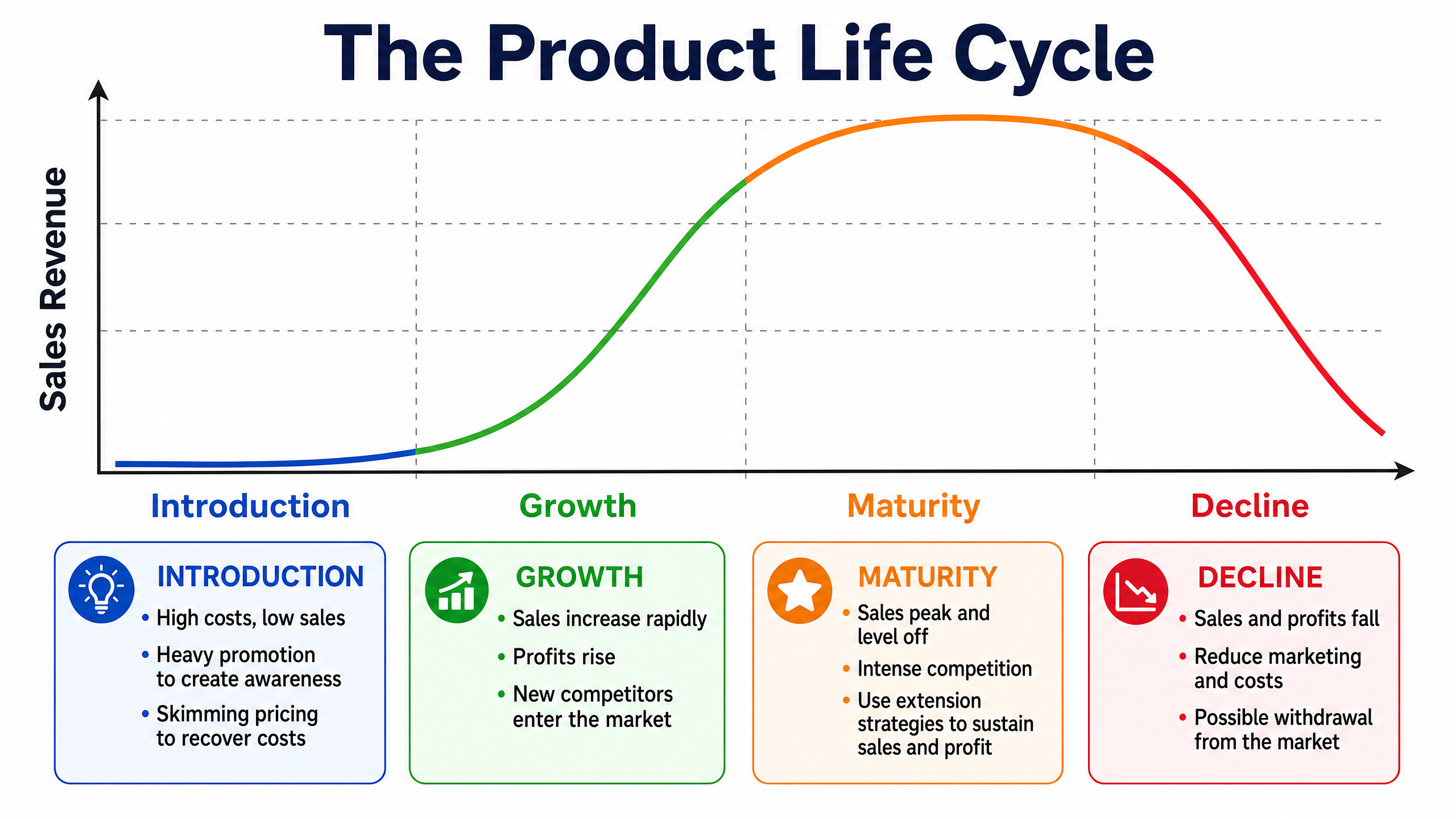 The Product Life Cycle