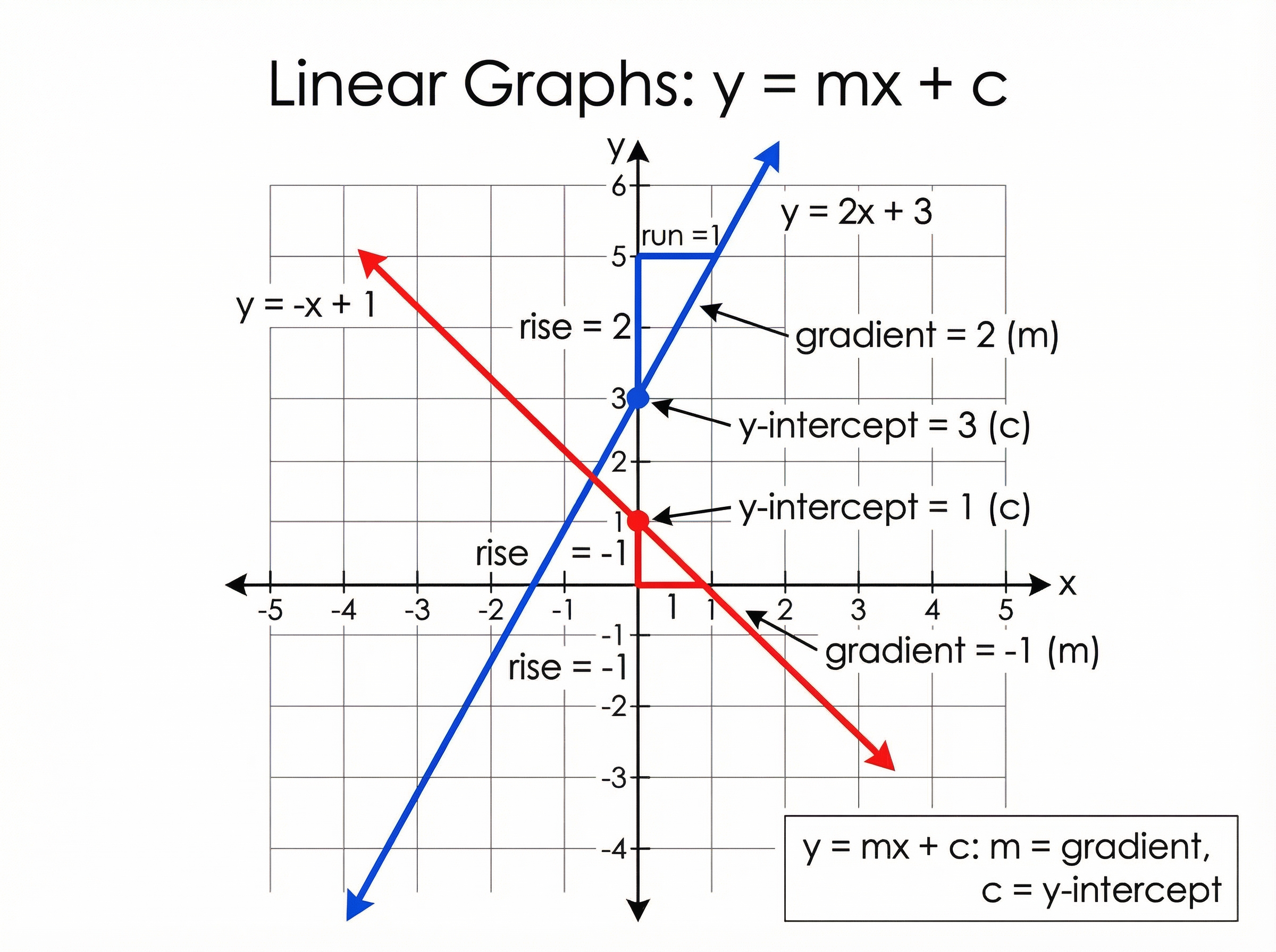 Linear graphs and the y = mx + c equation