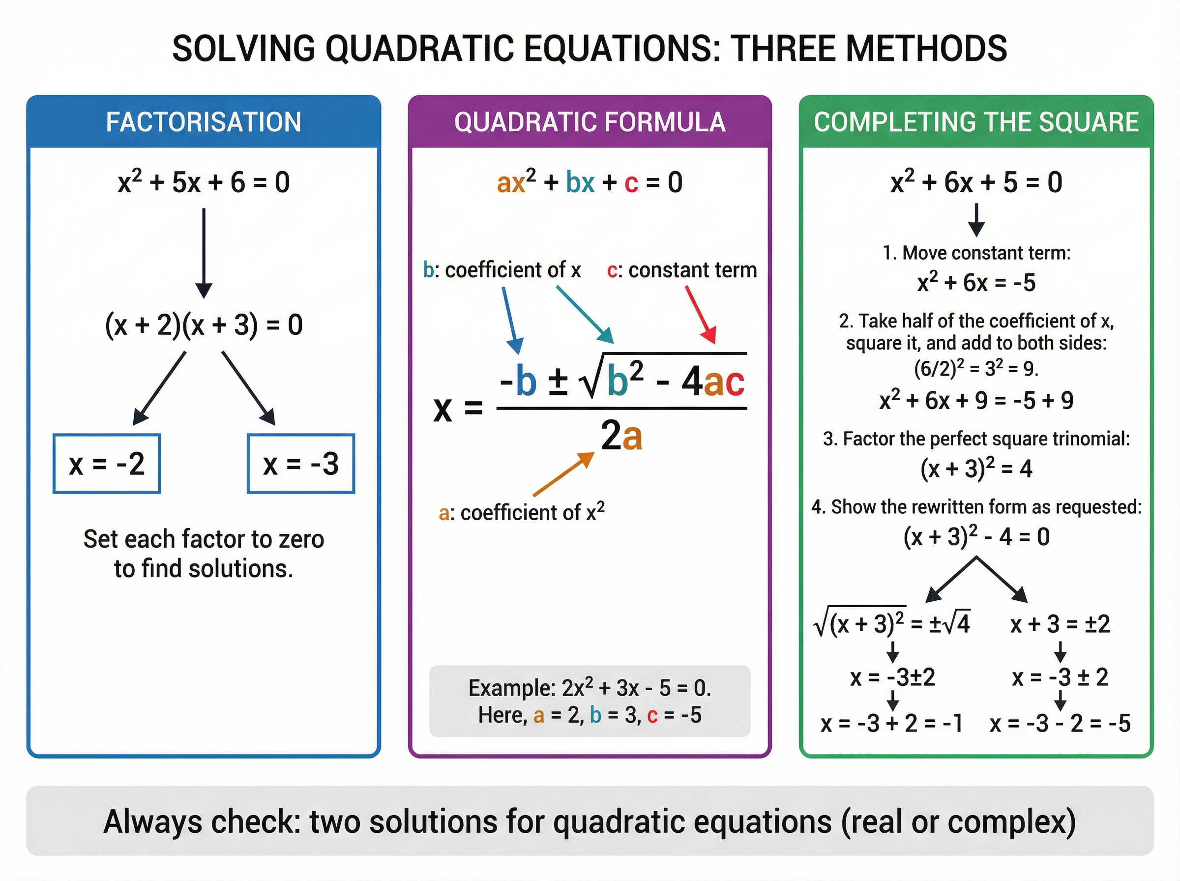 The three methods for solving quadratic equations