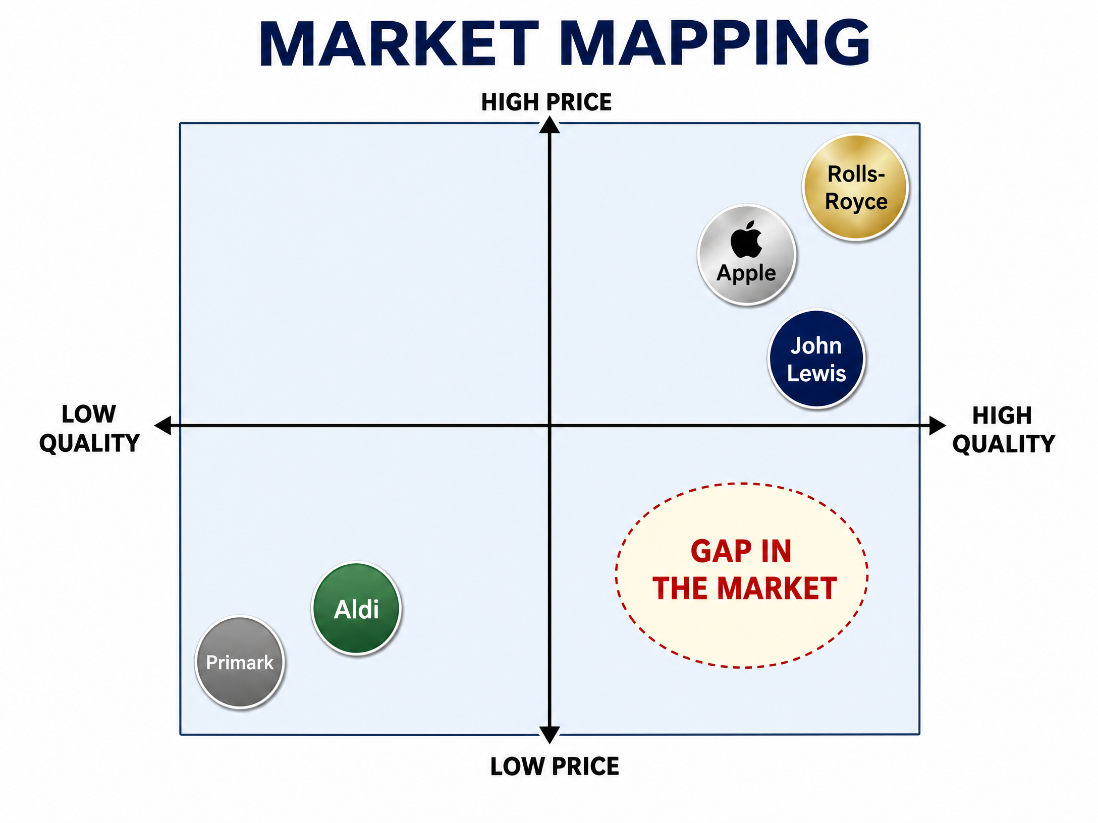 Market Mapping (Perceptual Map)