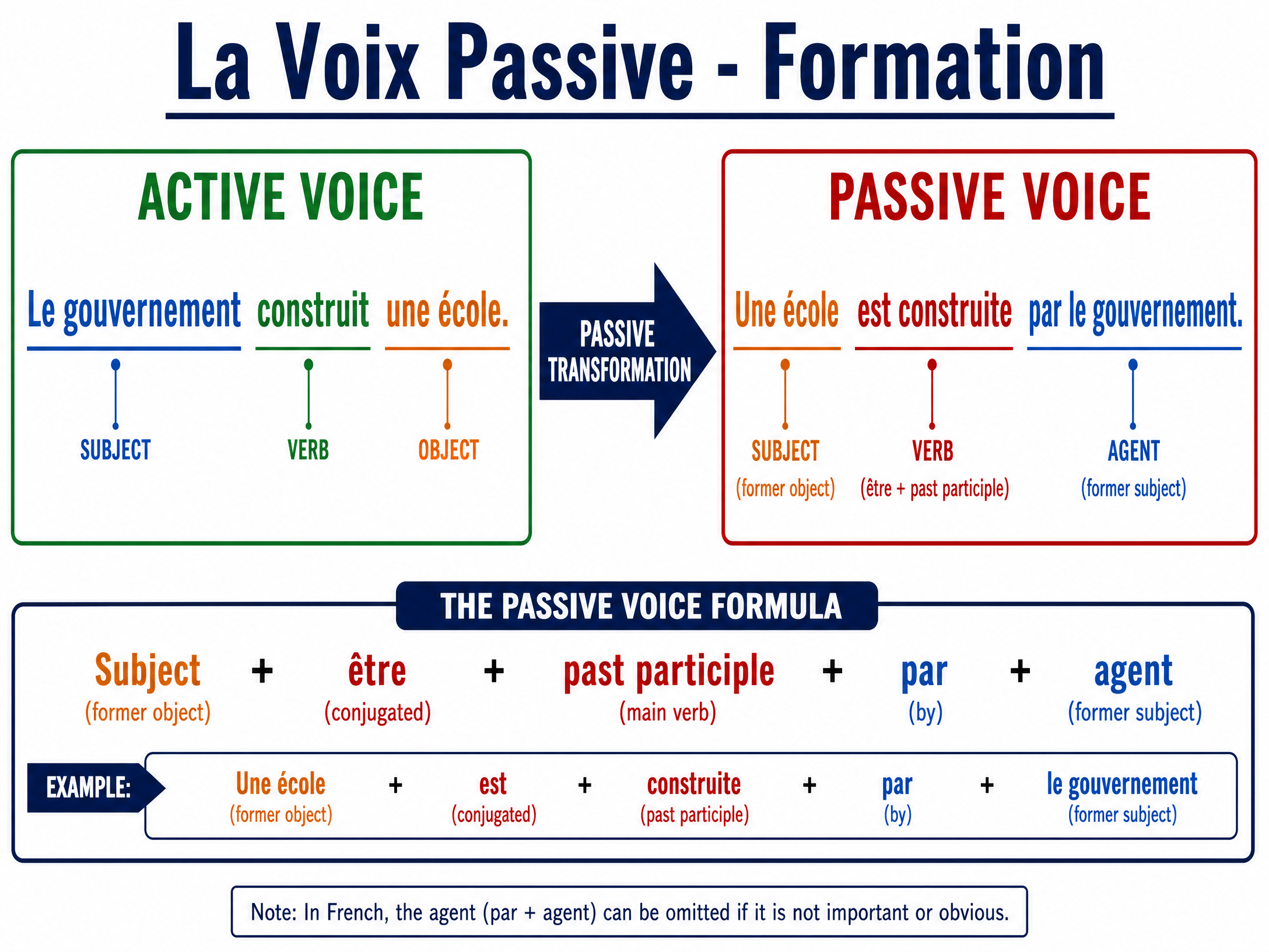 La Voix Passive - Formation