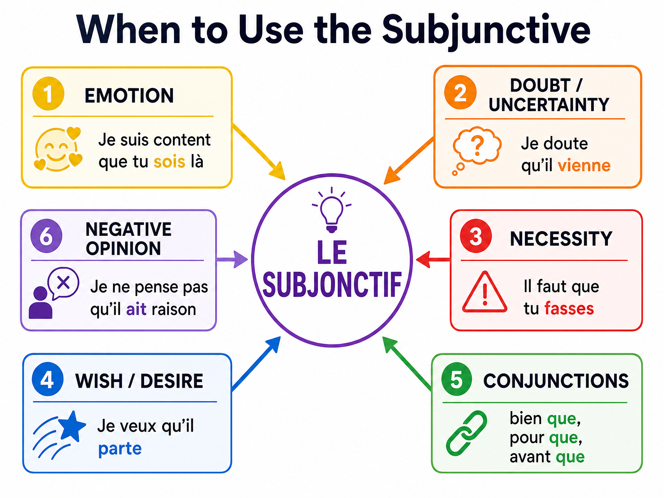 When to Use the Subjunctive
