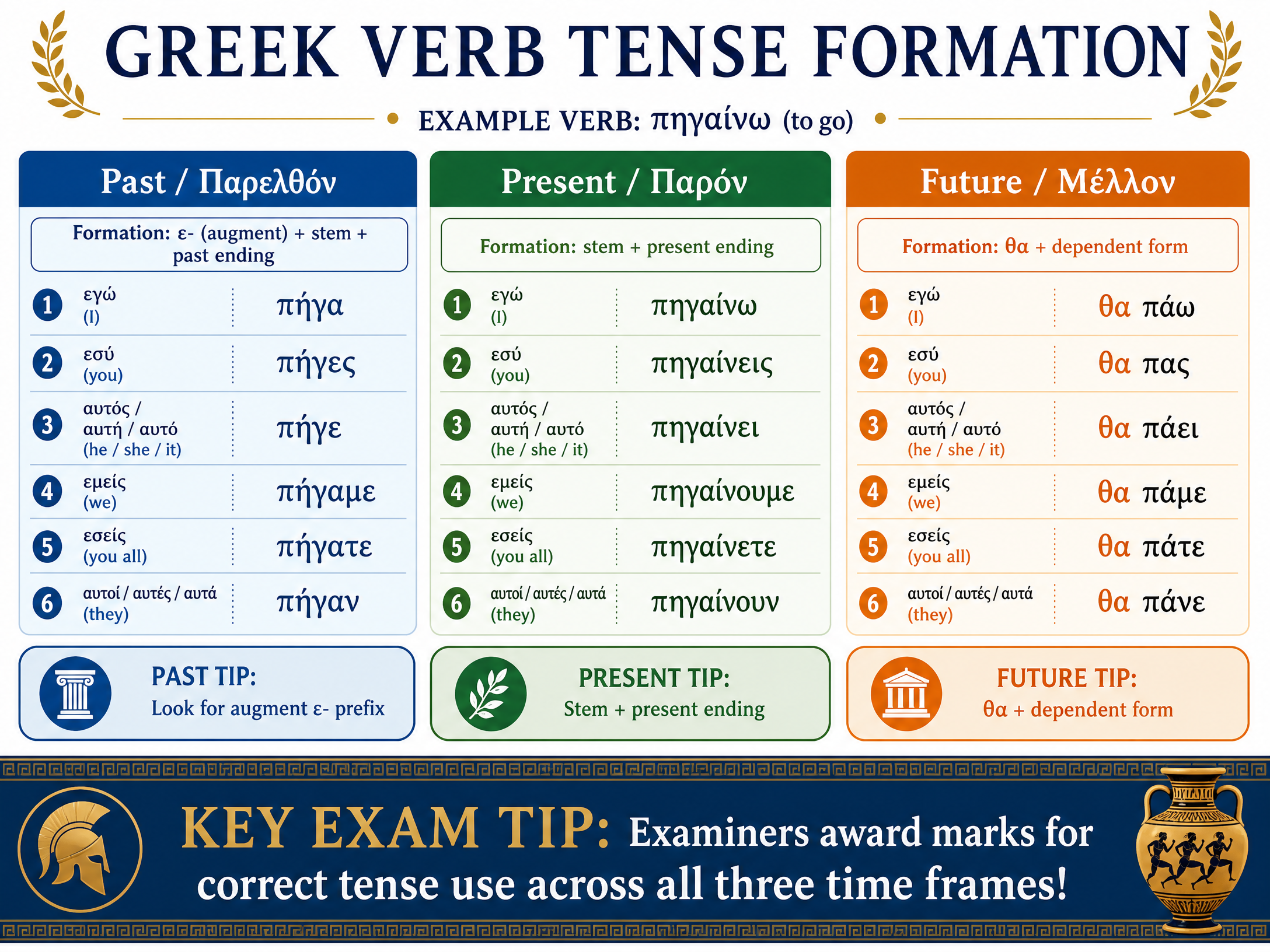 Greek Verb Tense Formation