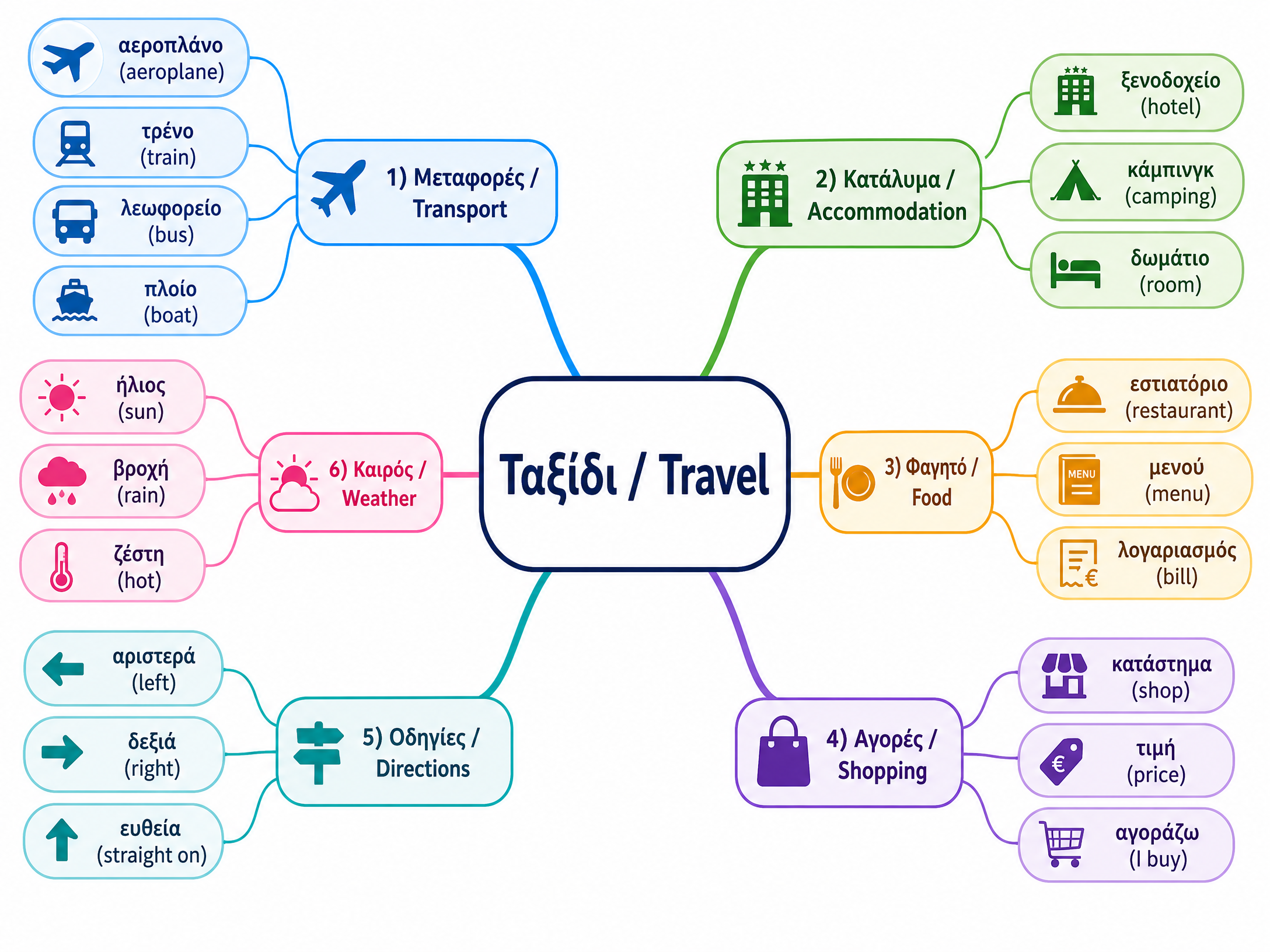 Travel Vocabulary Categories