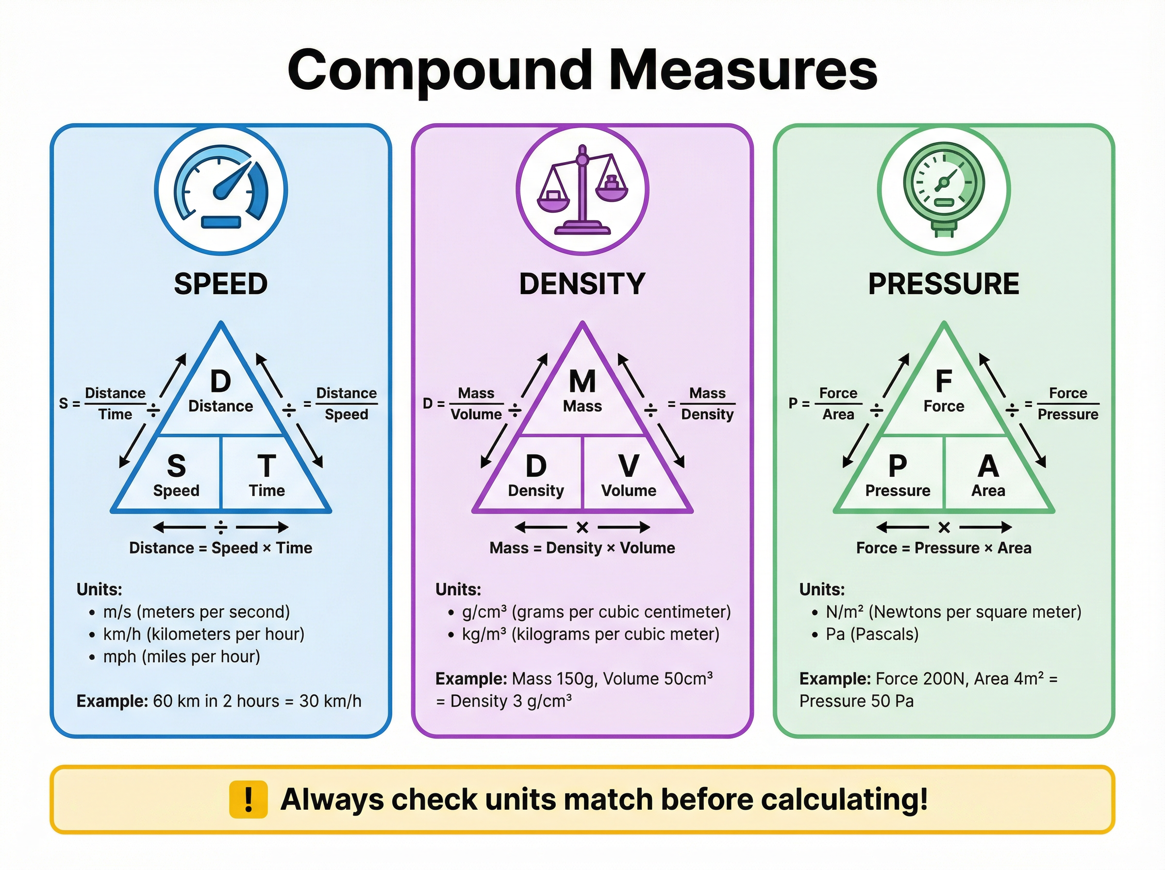 Compound Measures Formula Triangles