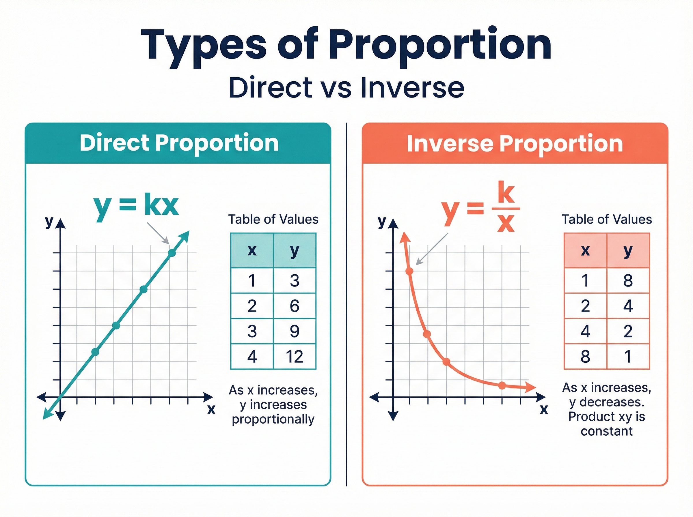 Direct vs Inverse Proportion