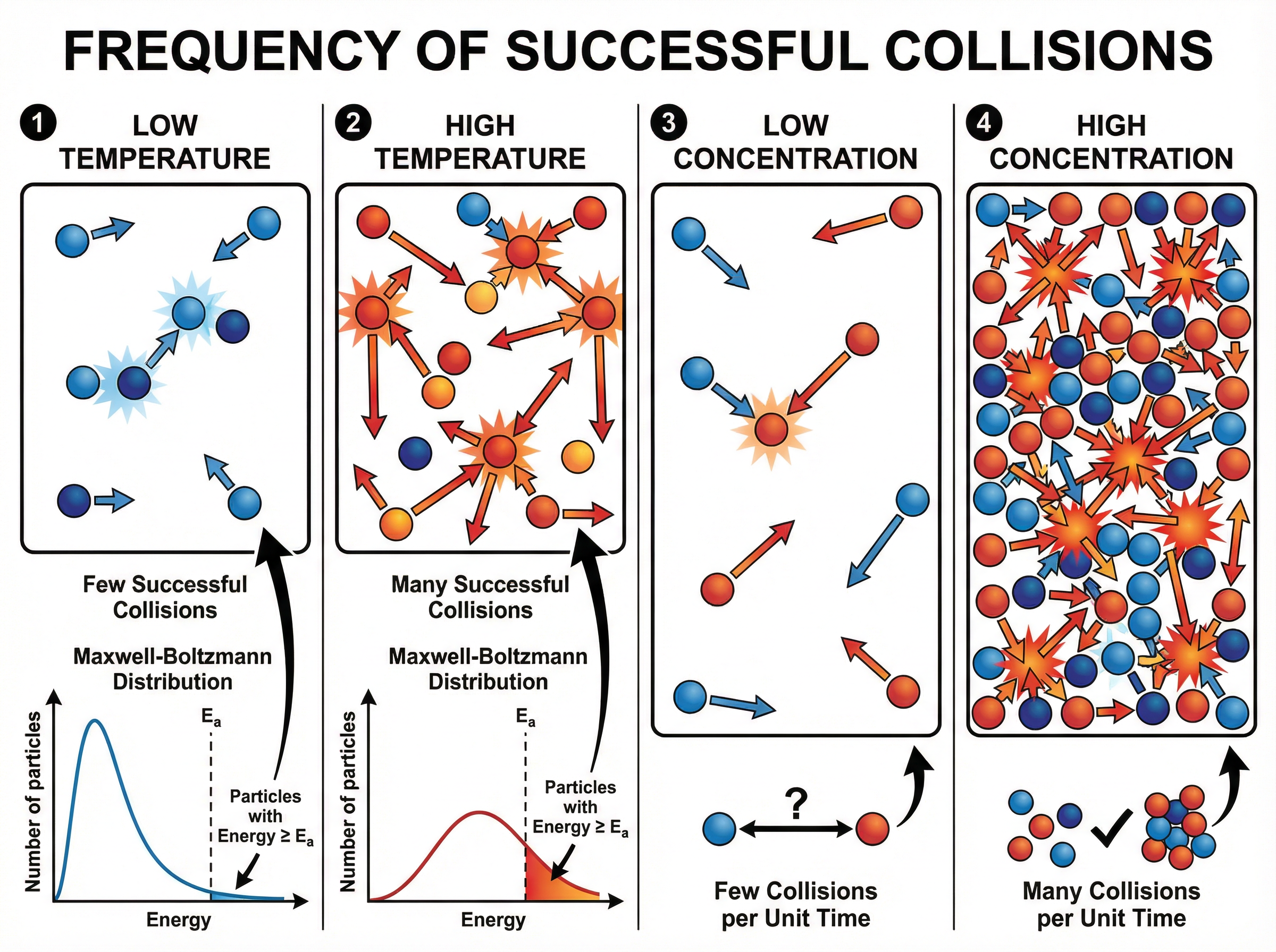 Collision Theory and Reaction Rates