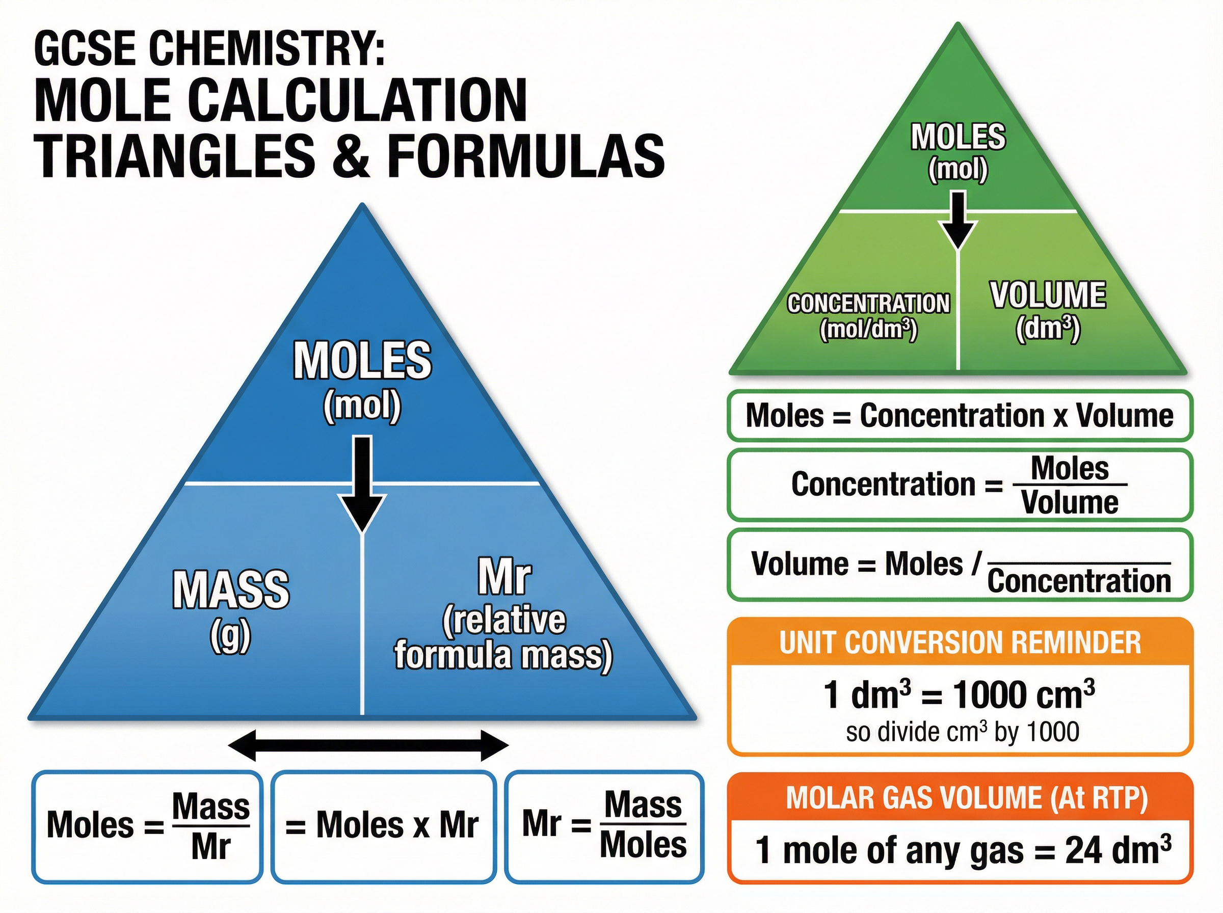 Mole Calculation Triangles