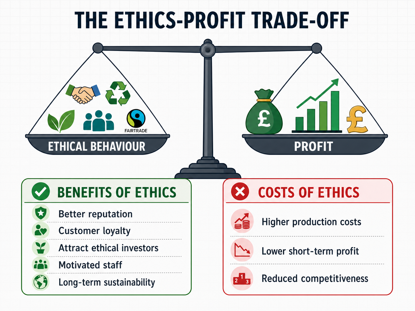 The Ethics-Profit Trade-Off