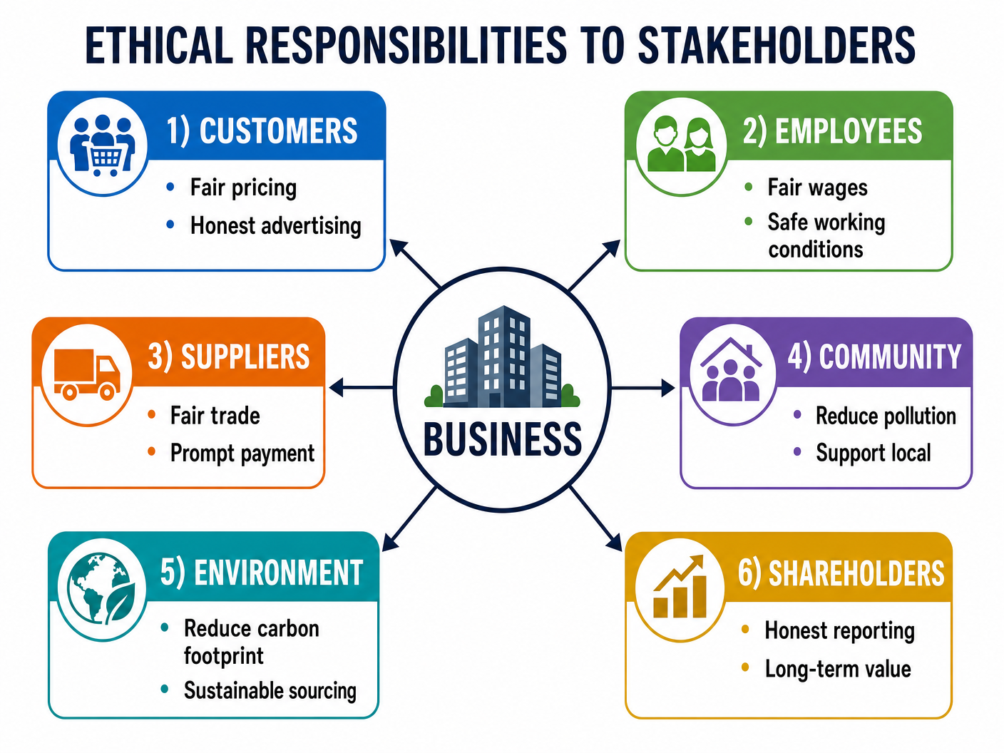 Ethical Responsibilities to Stakeholders