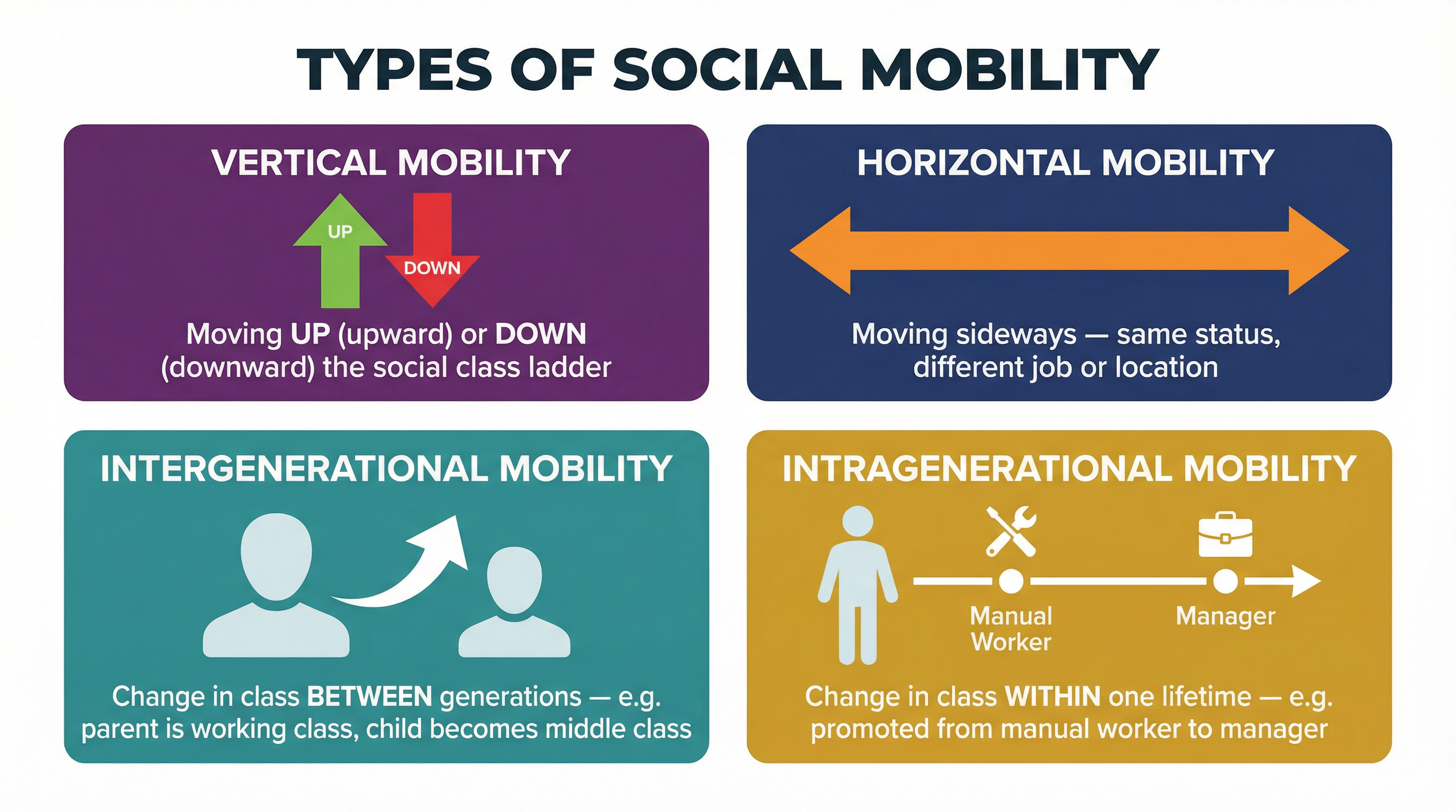 The Four Types of Social Mobility