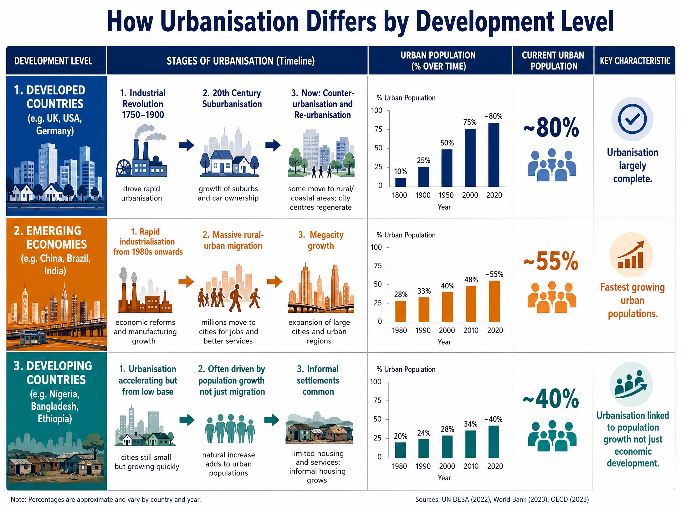 Stages of Urbanisation