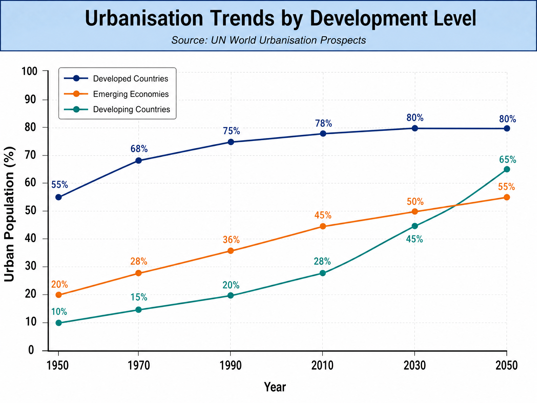 Urbanisation Trends by Development Level