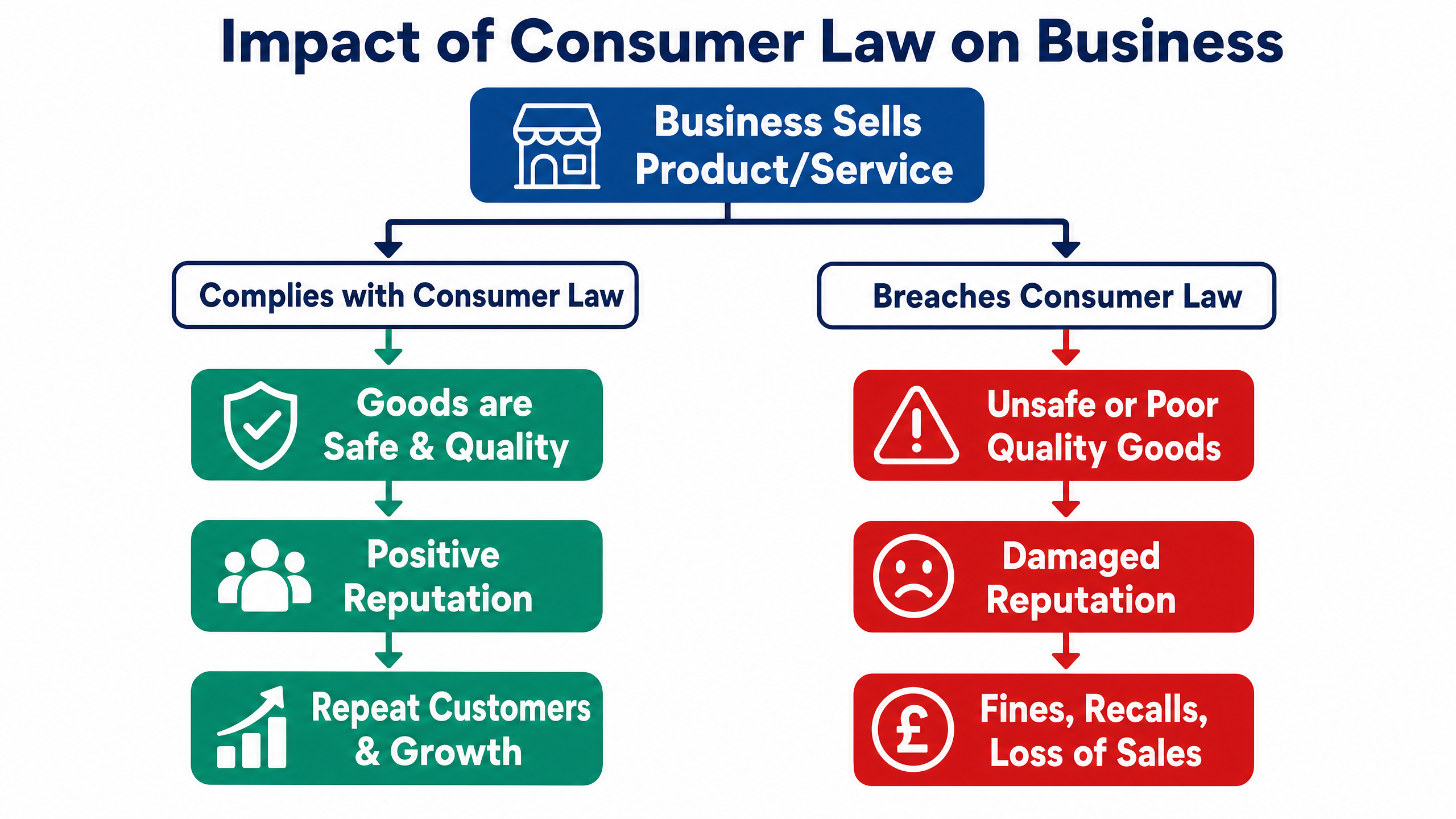 Impact of Consumer Law on Business
