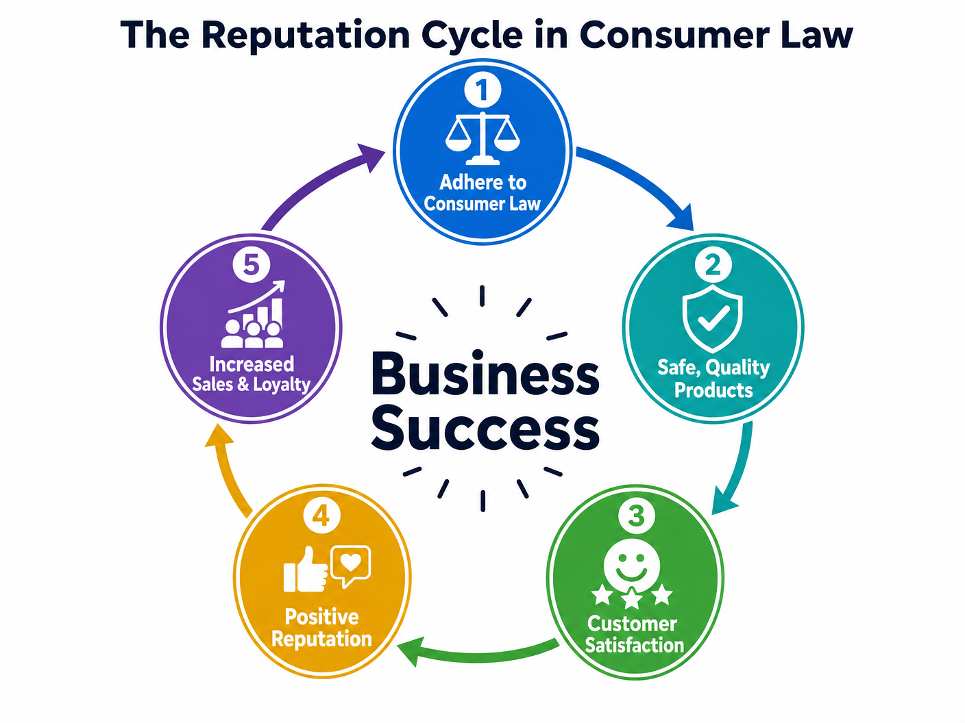 The Reputation Cycle