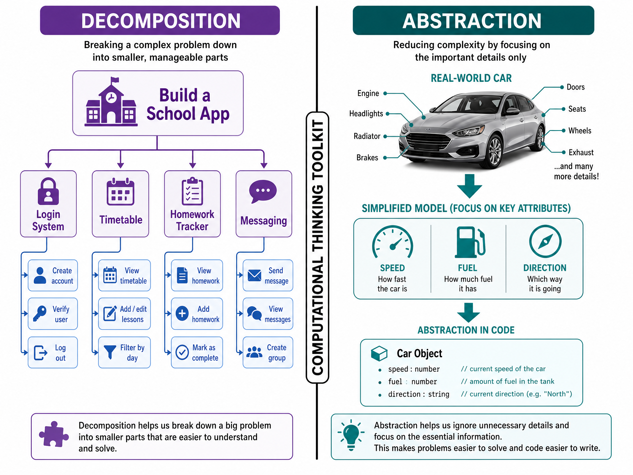 Decomposition and Abstraction compared