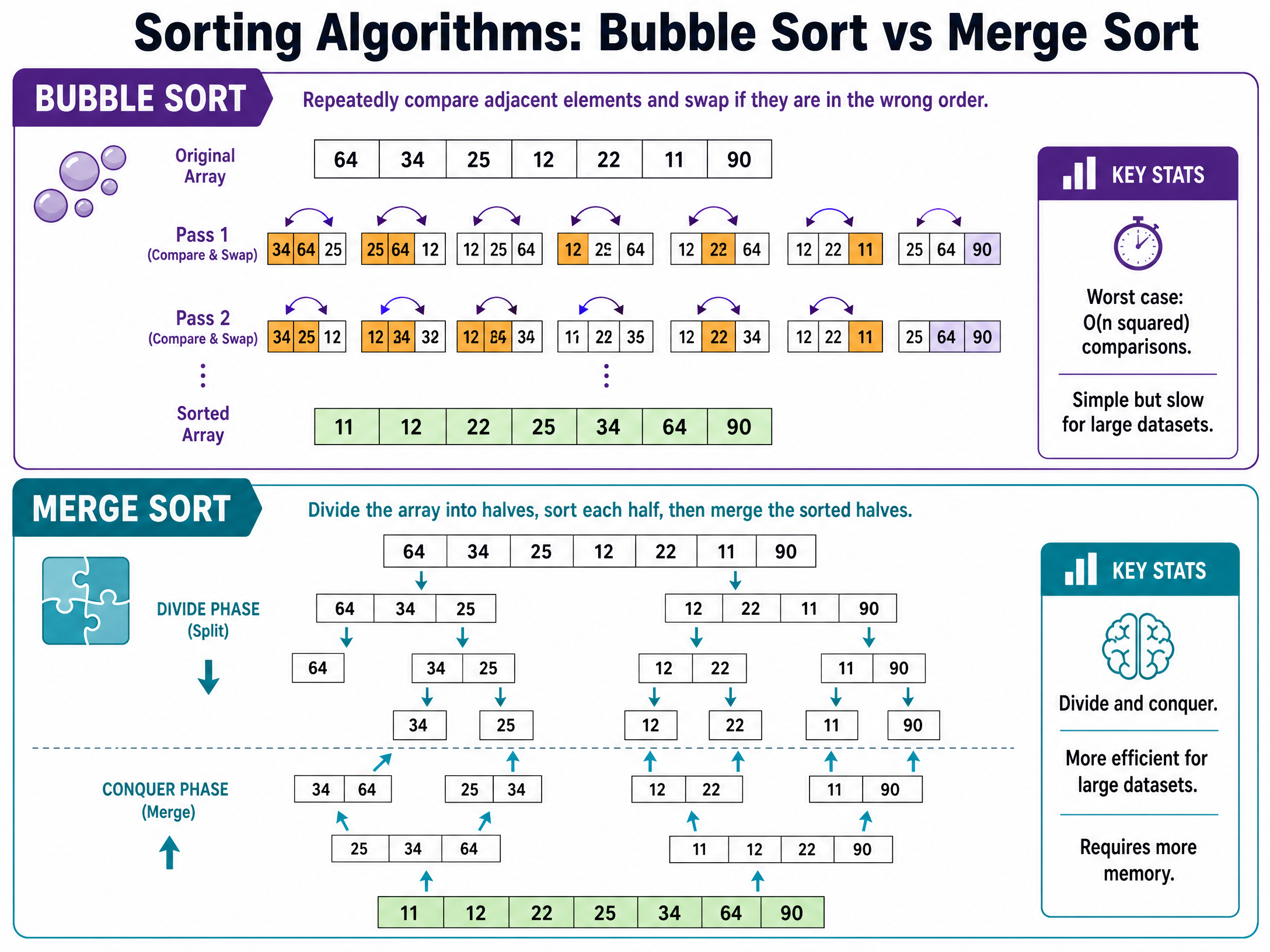 Bubble Sort vs Merge Sort