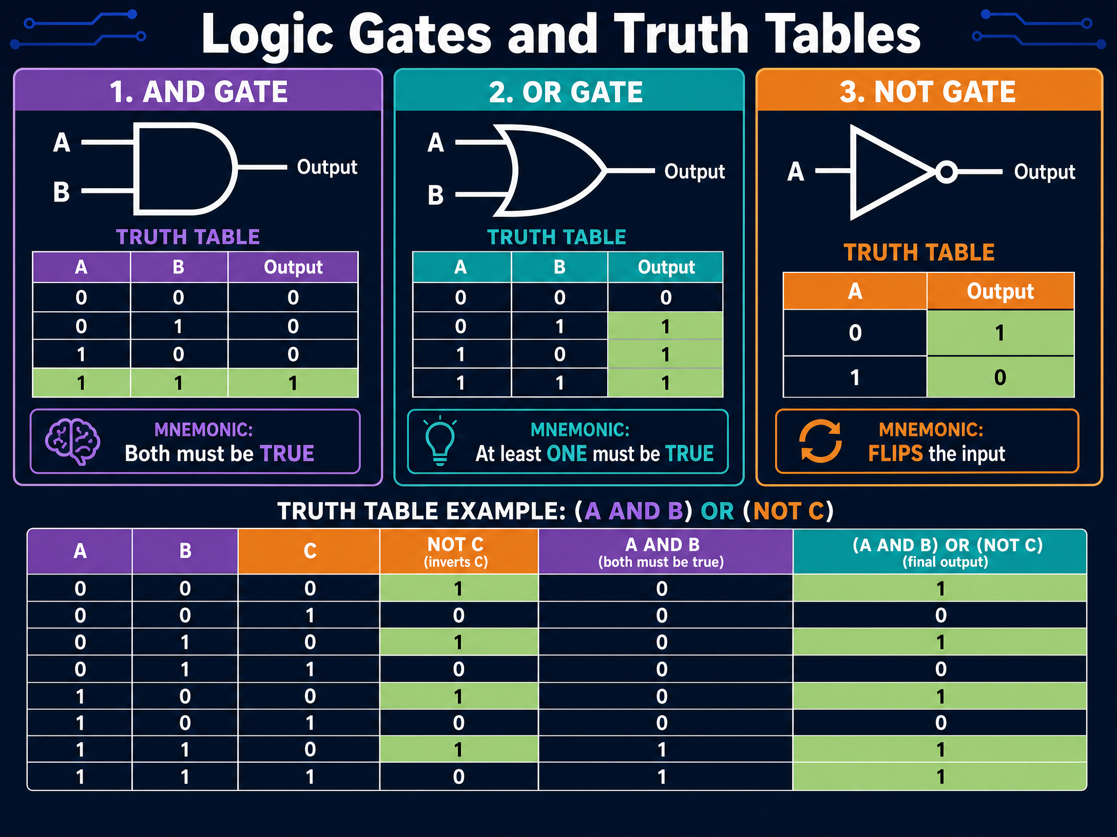 Logic Gates Reference