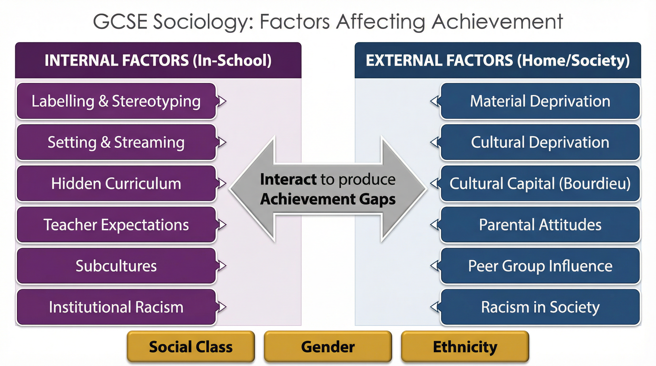 Internal vs. External Factors Affecting Educational Achievement