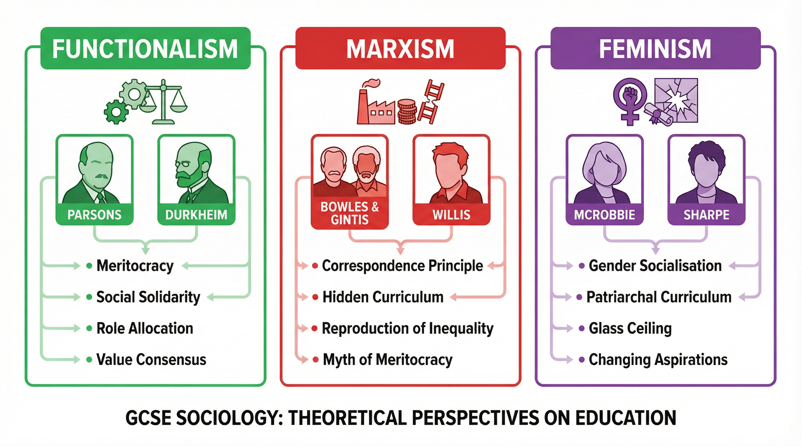 The Three Key Theoretical Perspectives on Education
