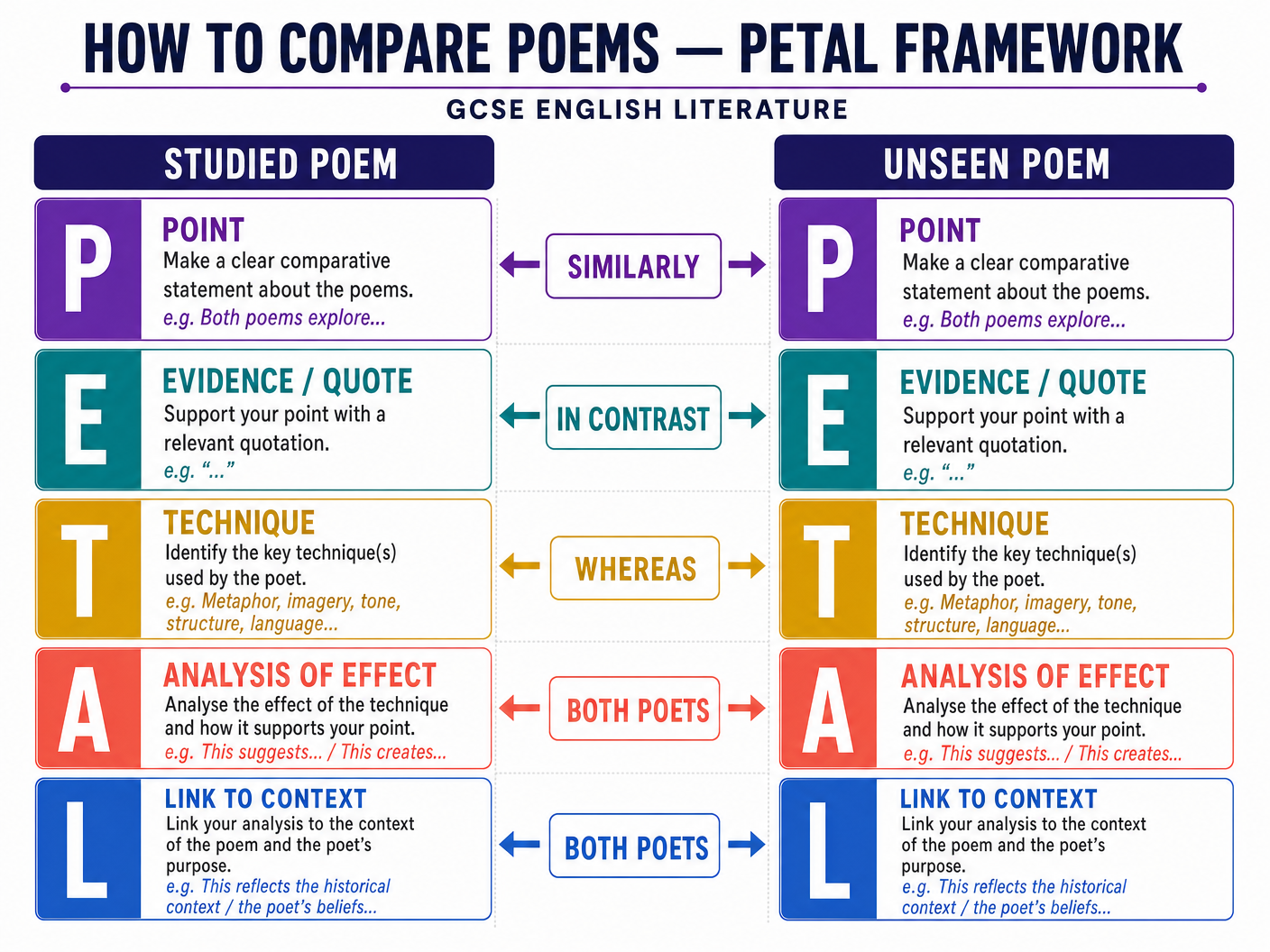 PETAL Framework for Comparative Analysis