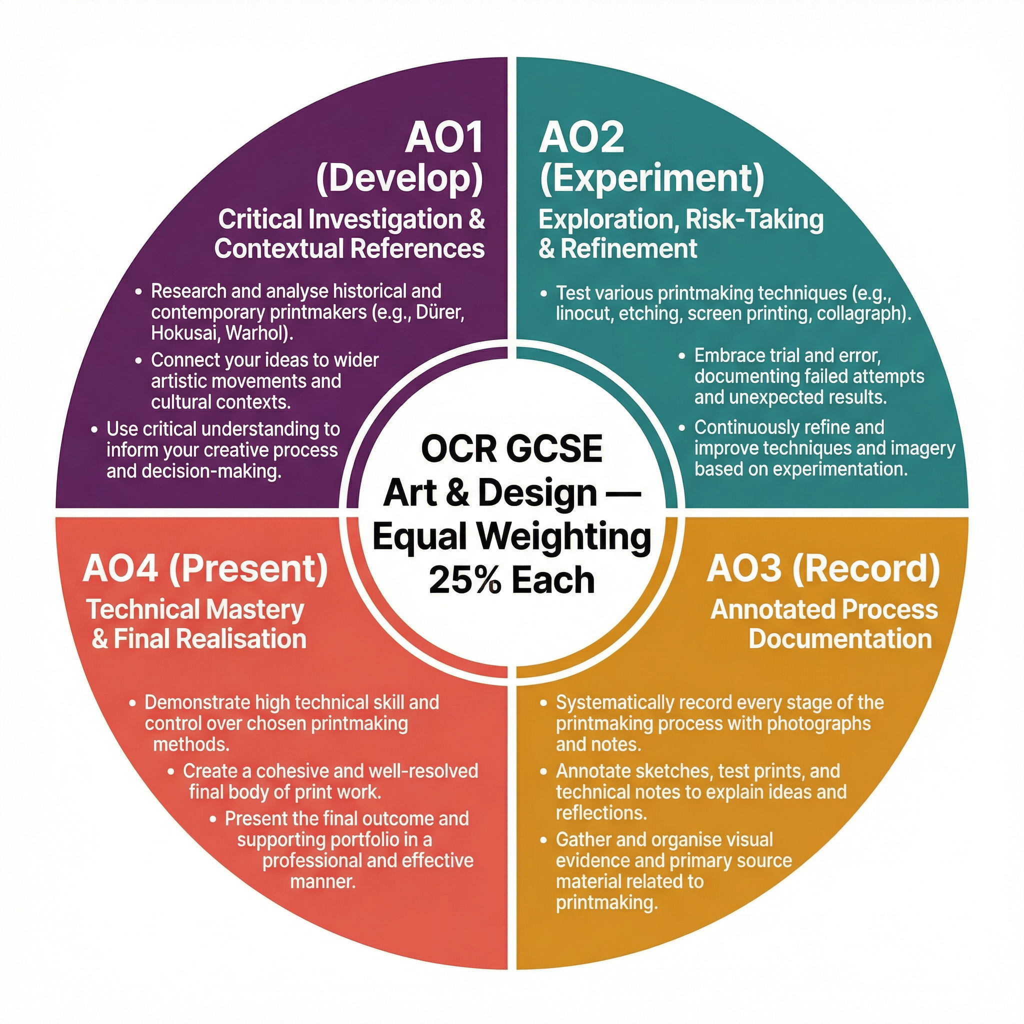 Assessment Objectives breakdown for OCR GCSE Art & Design.