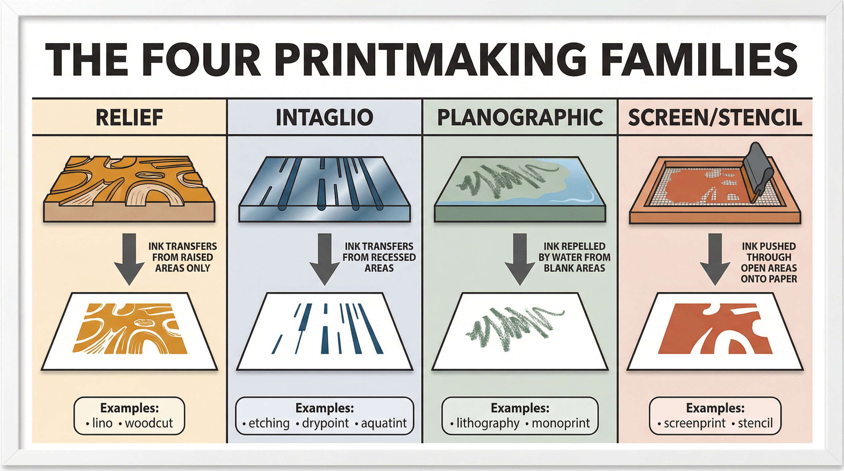 The Four Printmaking Families.