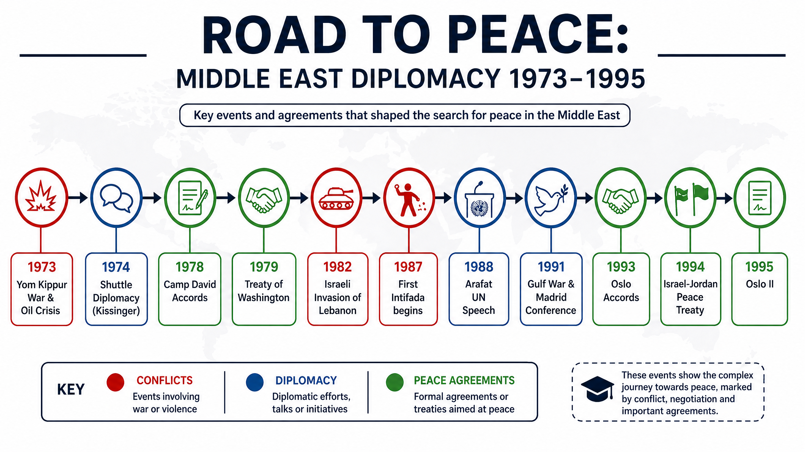 The Road to Peace: Middle East Diplomacy