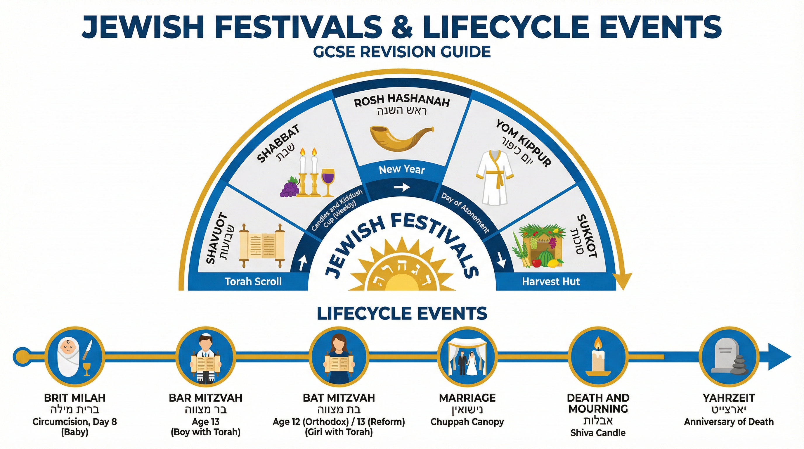 An overview of the Jewish year and key life moments.