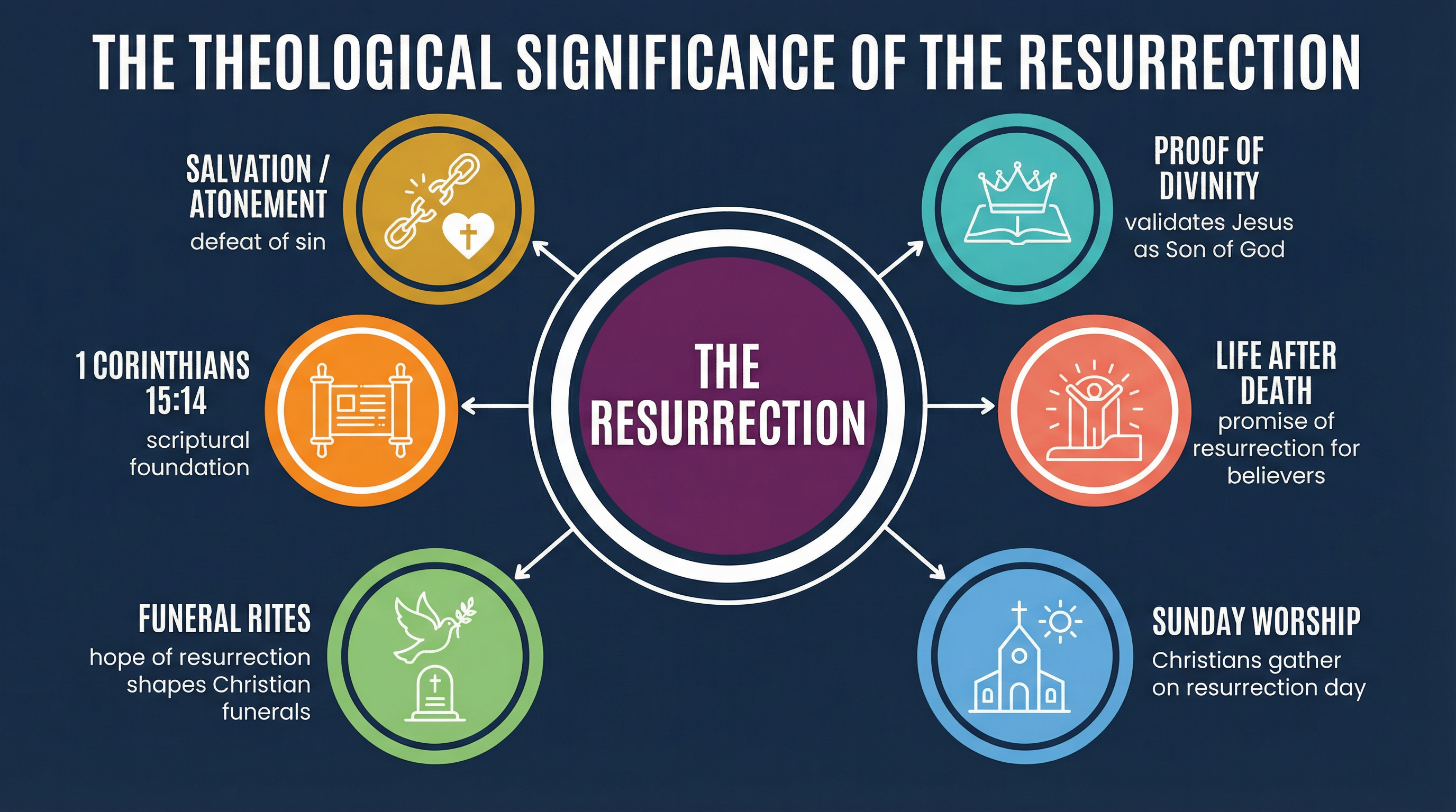 The theological significance of the Resurrection.