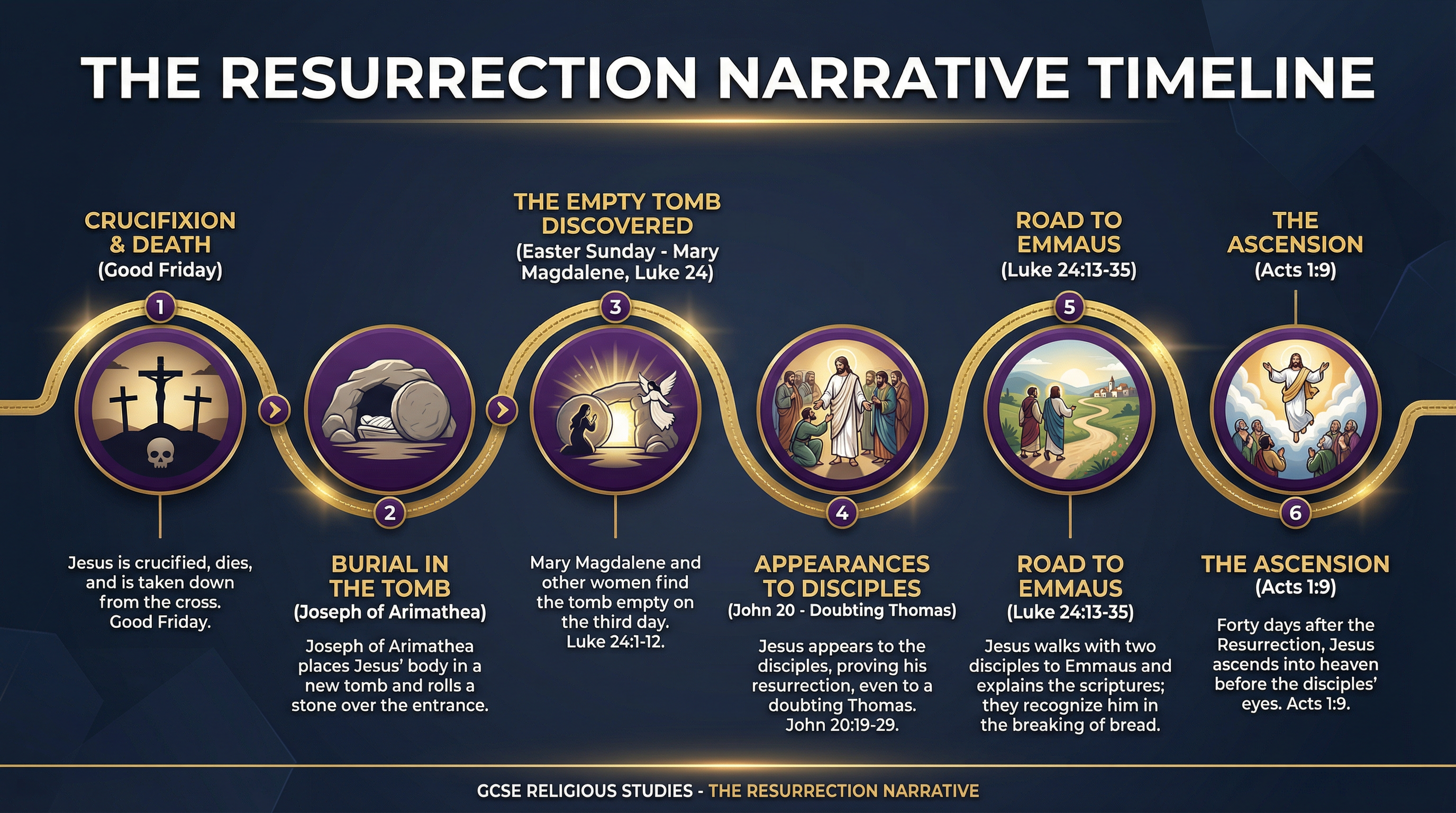 A timeline of the key events in the Resurrection narrative.