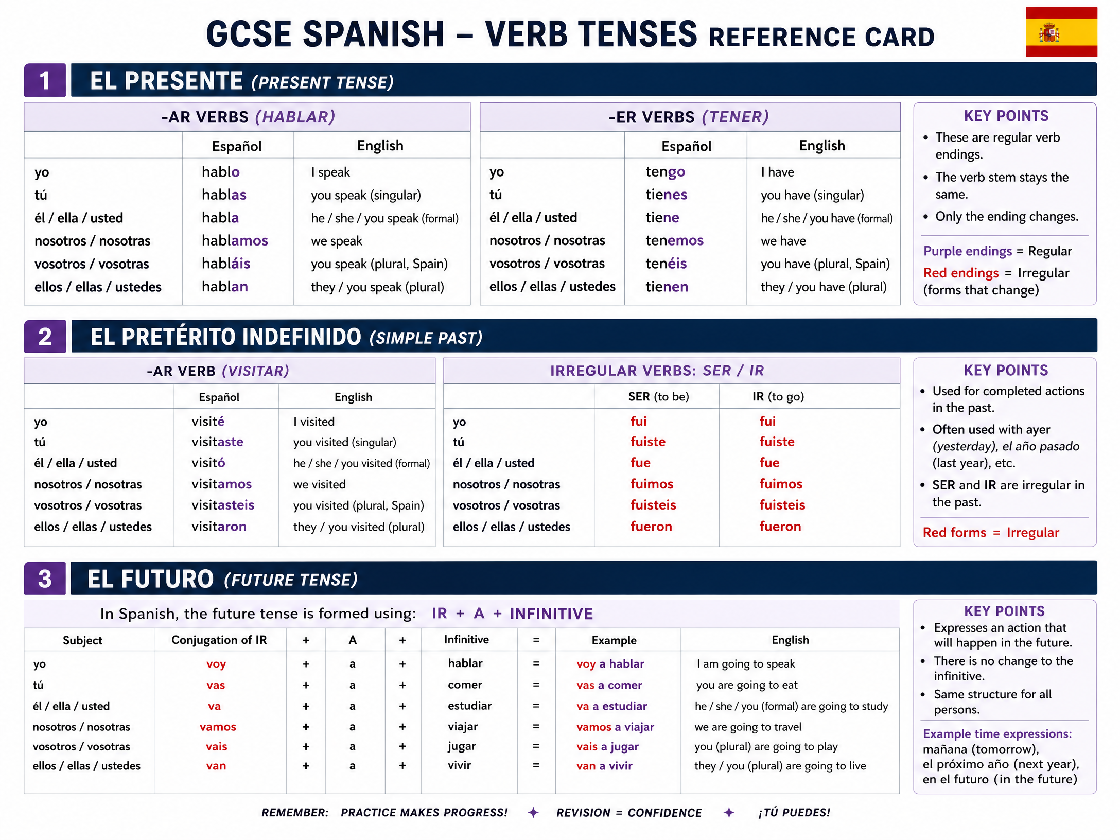 Grammar quick reference for El impacto turístico en España