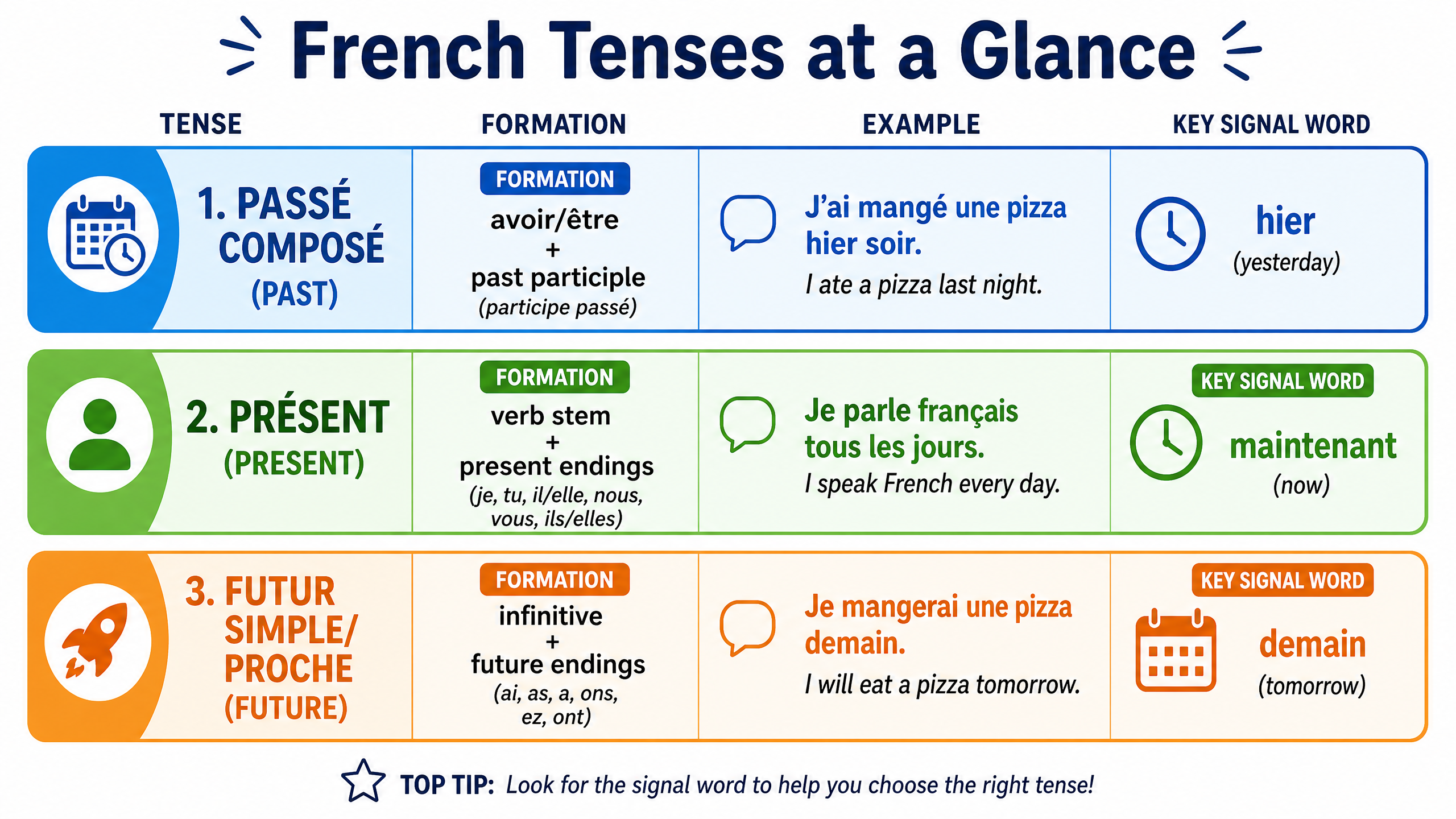 French Tenses at a Glance
