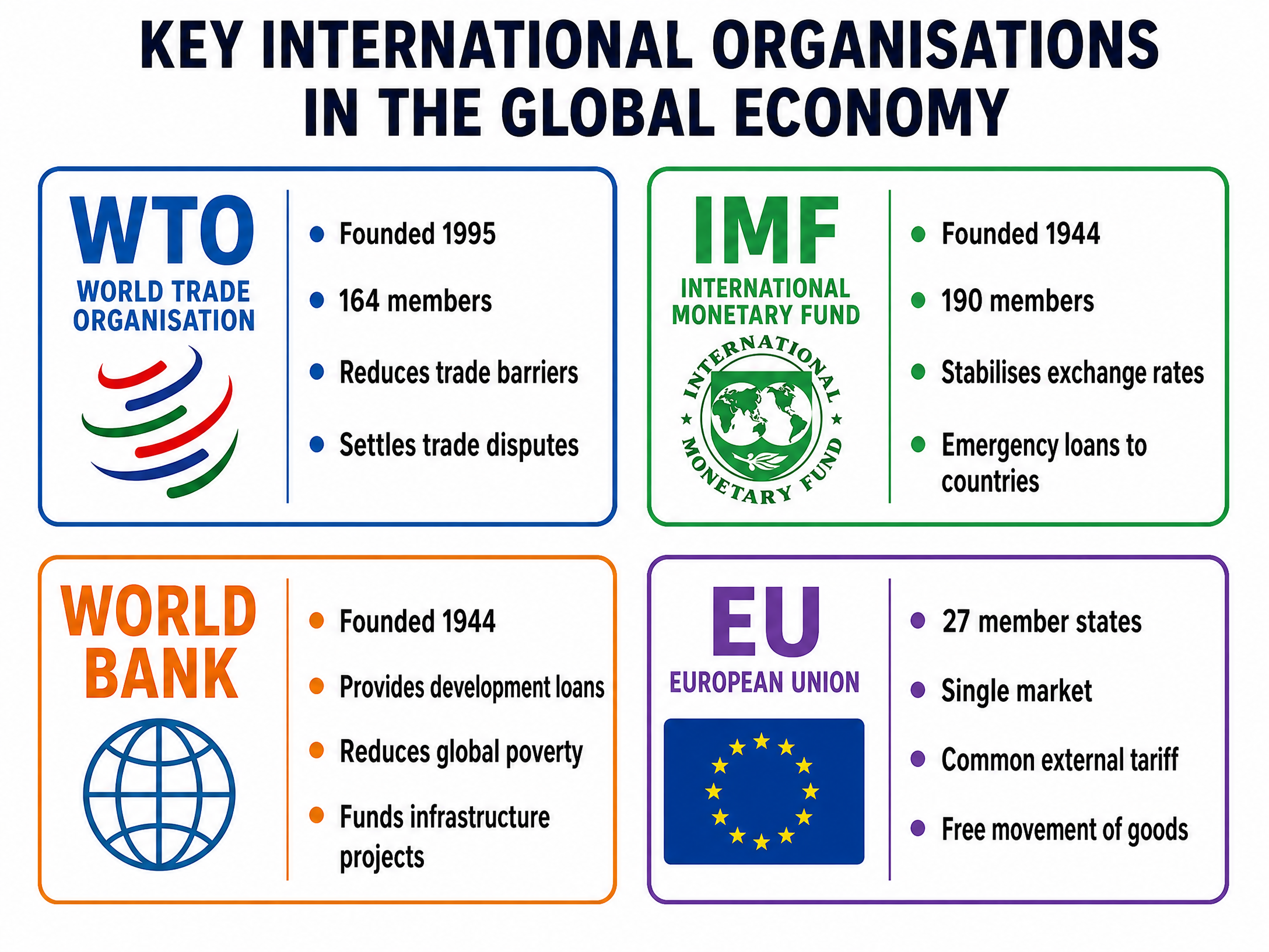 Key International Organisations