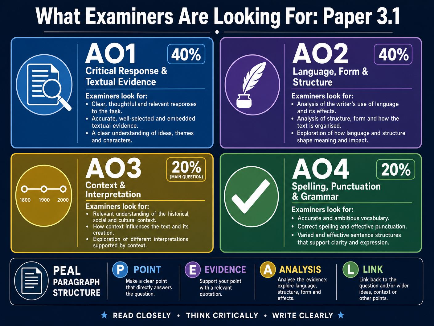 What Examiners Are Looking For: Assessment Objectives Breakdown