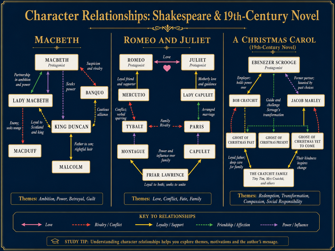 Character Relationships: Shakespeare & 19th-Century Novel