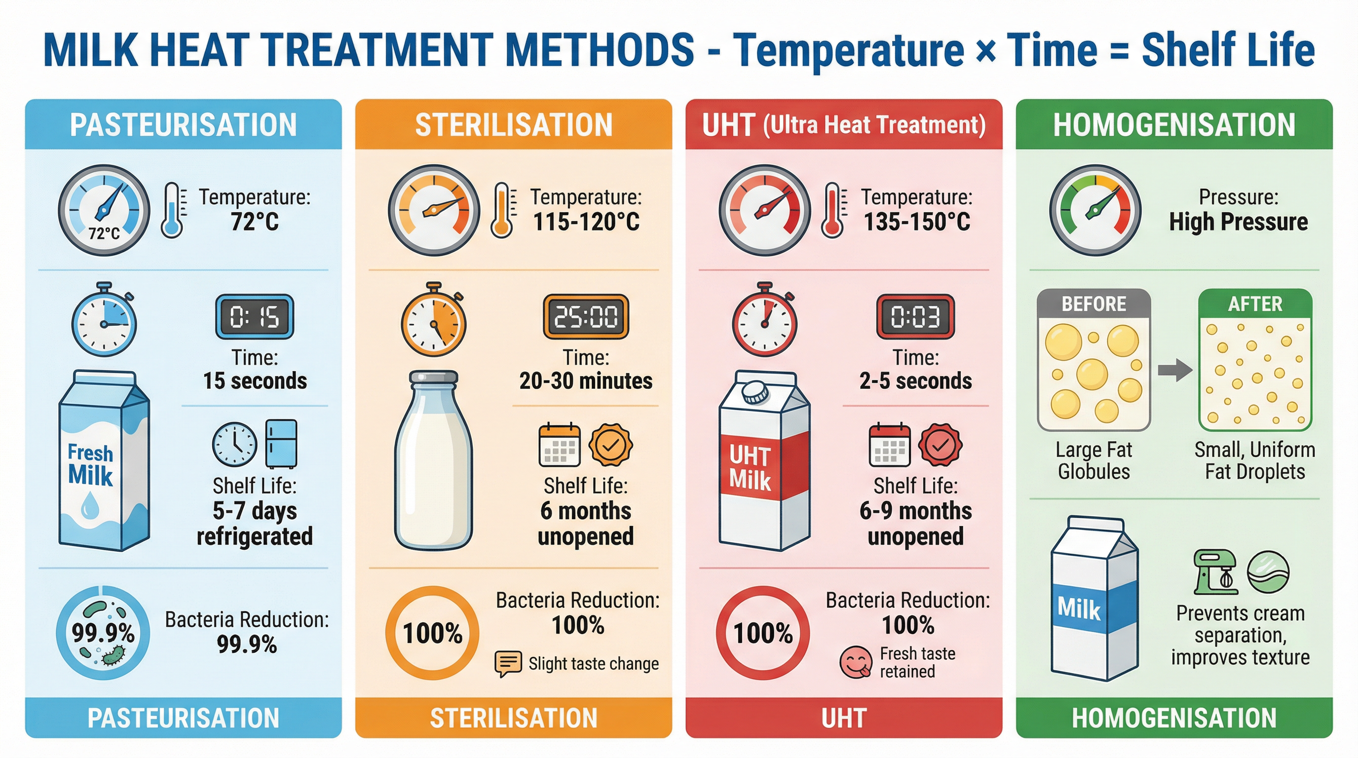 Comparison of Milk Heat Treatment Methods.