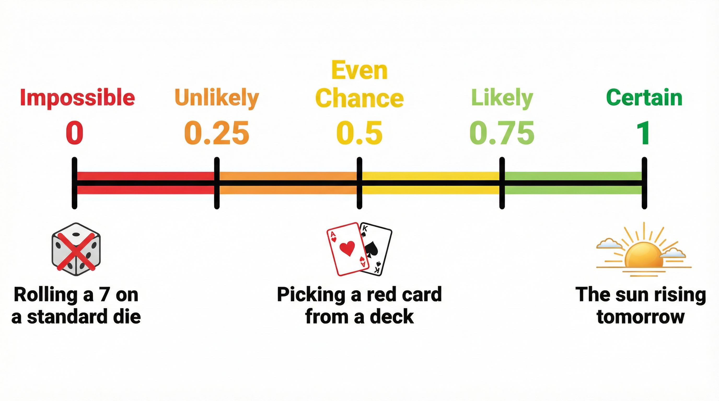 The Probability Scale