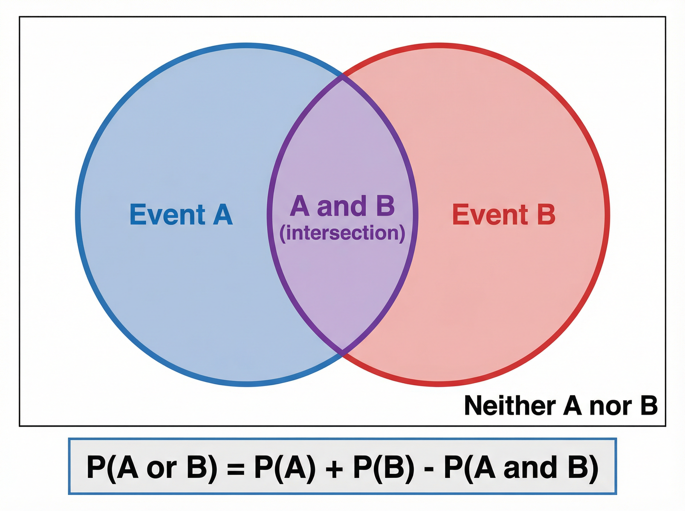 Venn Diagram and Set Notation