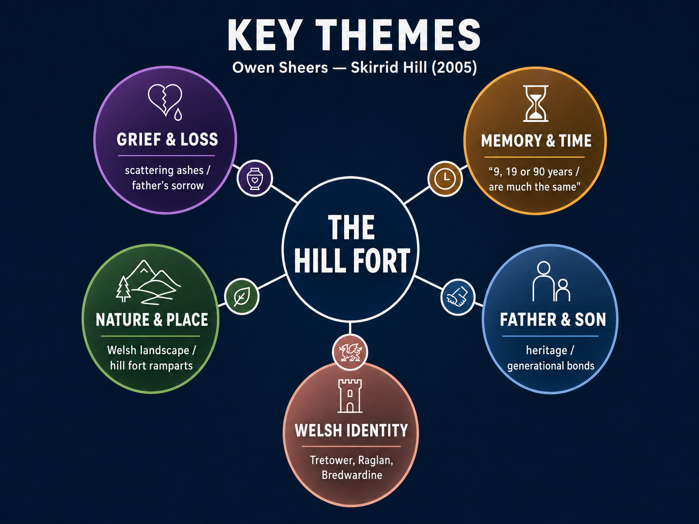 Key Themes in The Hill Fort