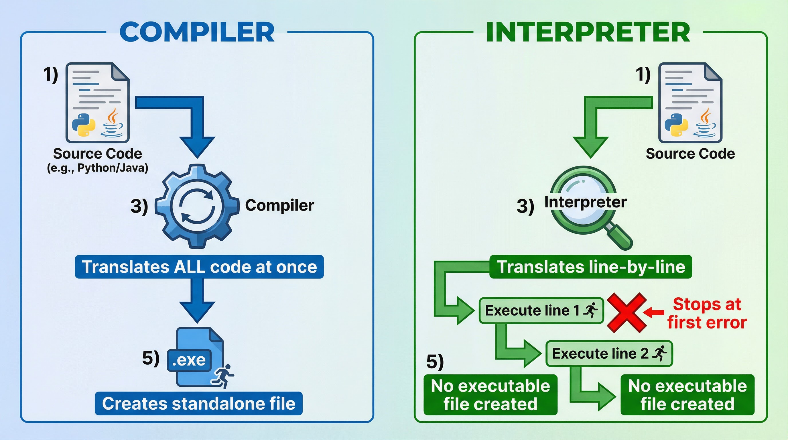 Compiler vs Interpreter: Key differences in translation methods
