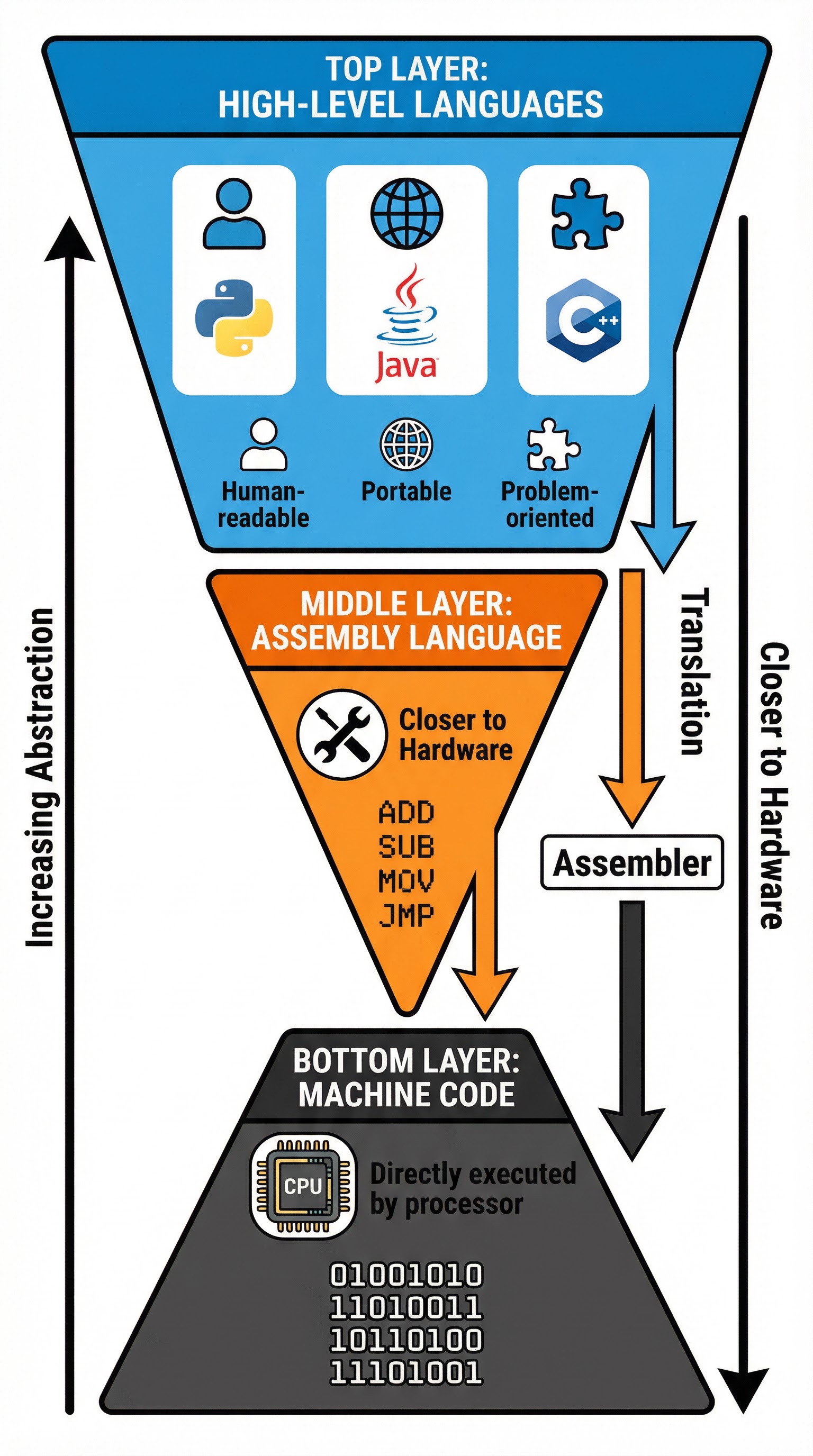 Programming Language Hierarchy: From high-level abstraction to machine code