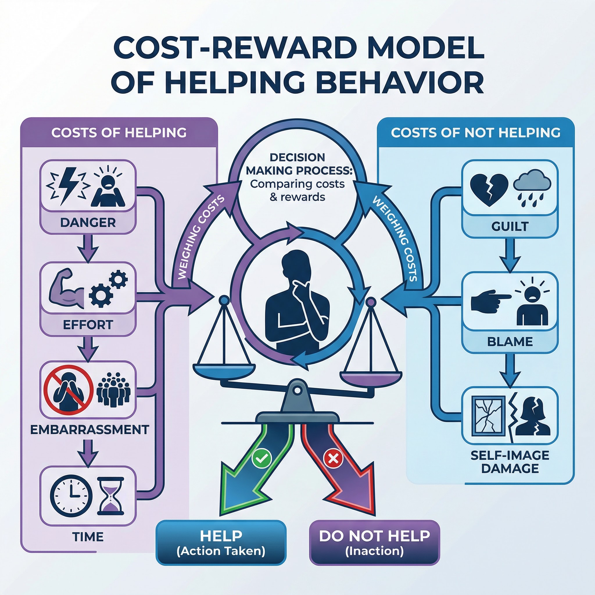 The Cost-Reward Model of Helping Behaviour