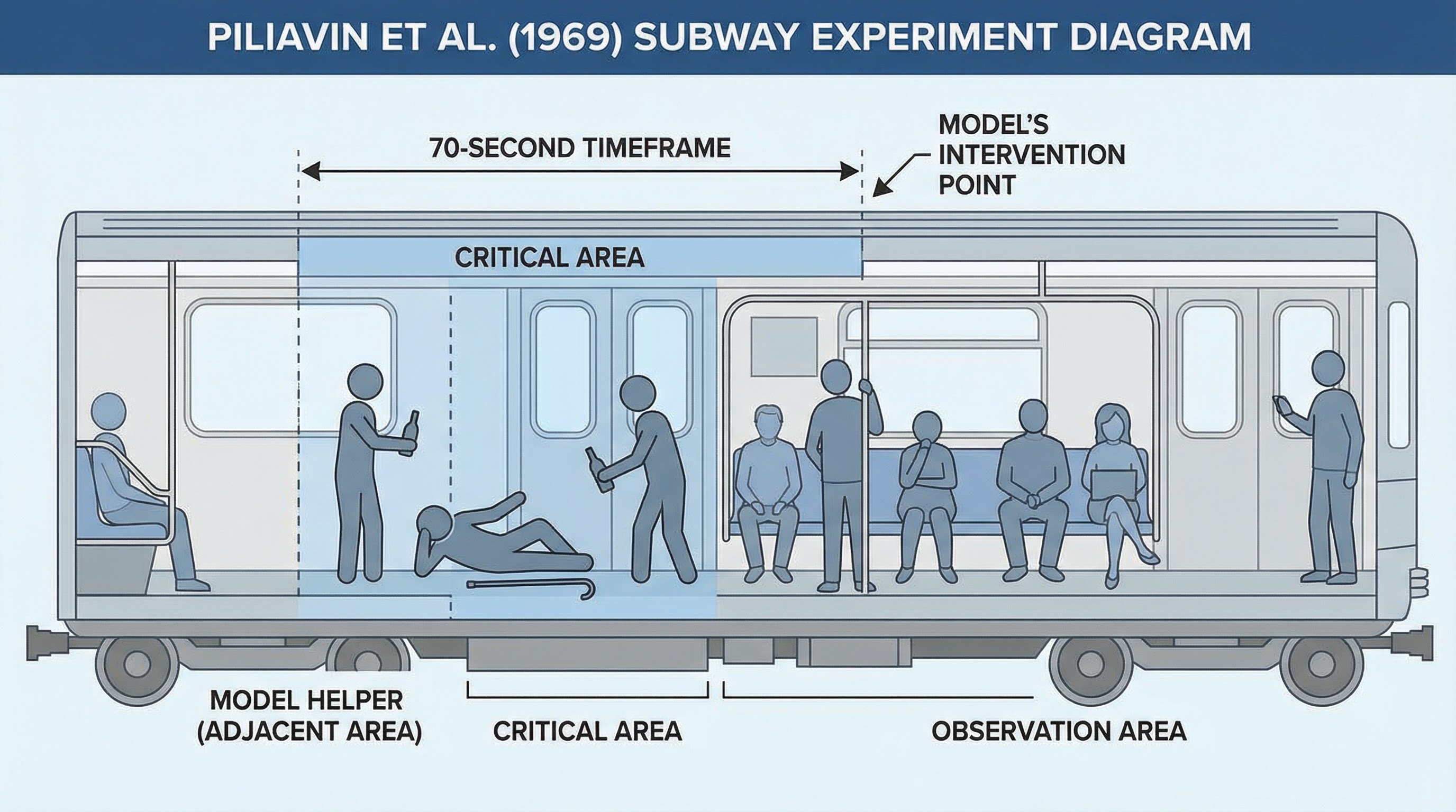 Diagram of the Piliavin et al. (1969) Subway Experiment