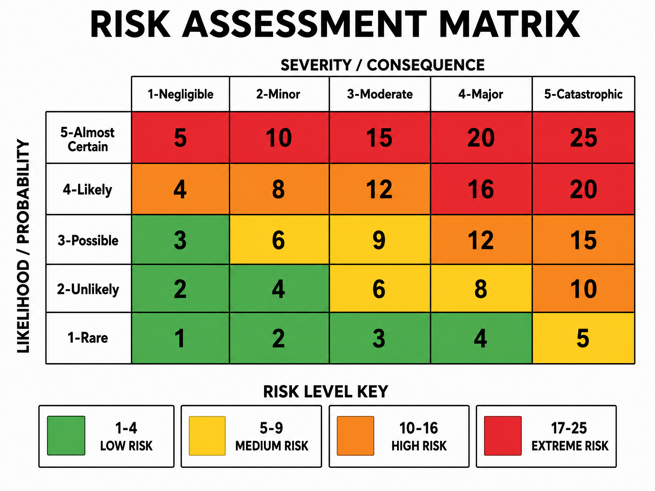Standard 5x5 Risk Assessment Matrix
