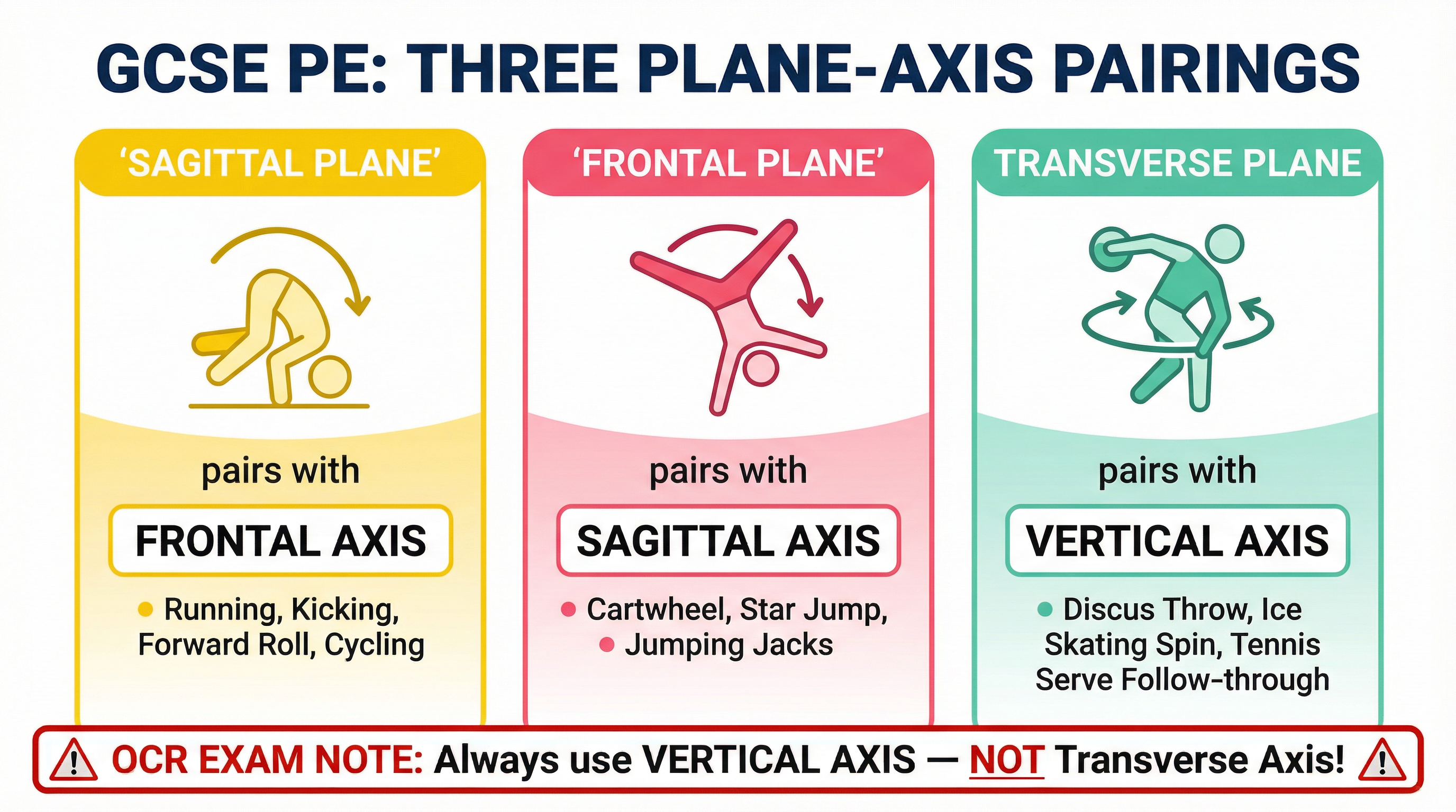 GCSE PE: The Three Plane-Axis Pairings.