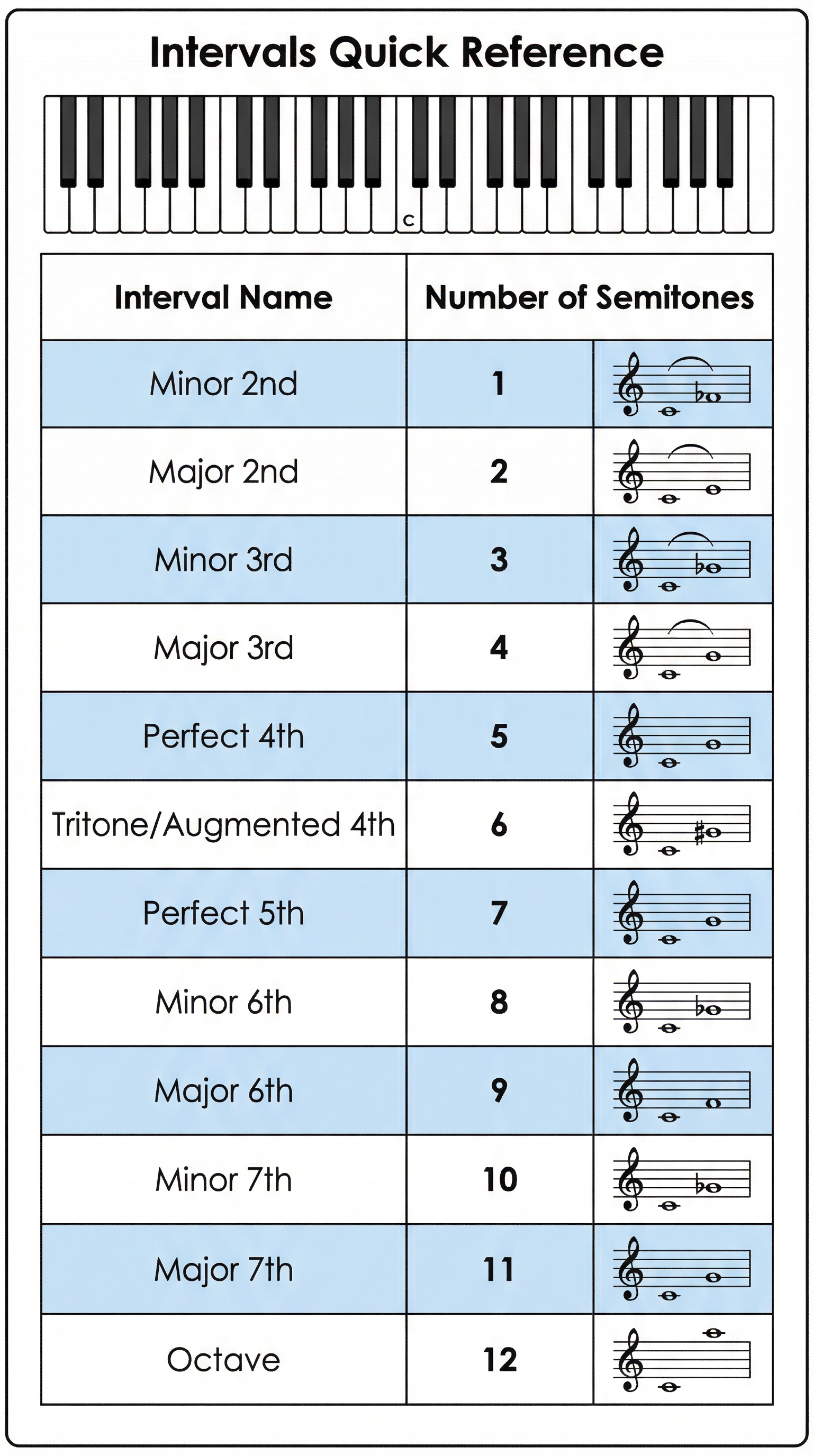 A quick reference chart for identifying musical intervals.