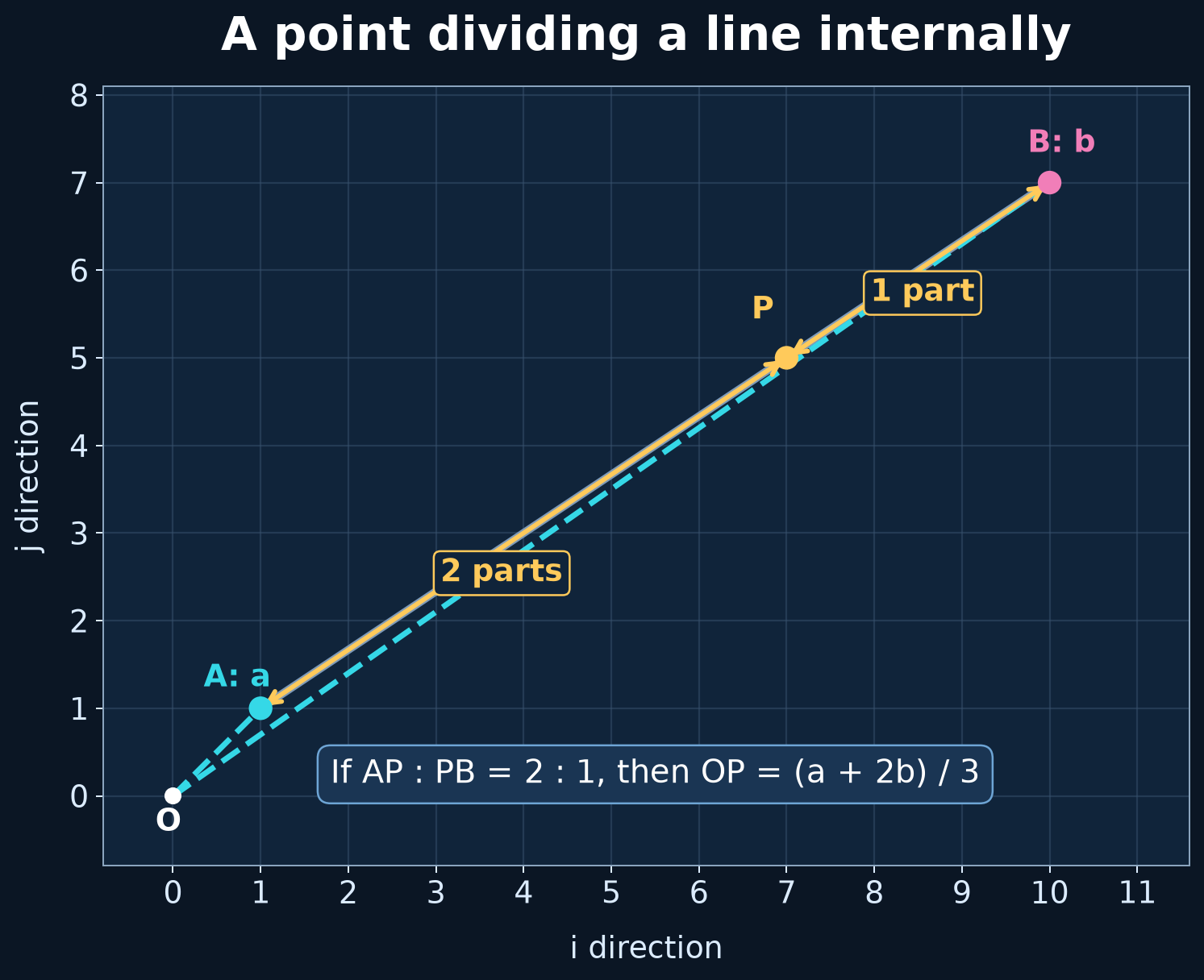 Internal division: travel the stated fraction from A towards B