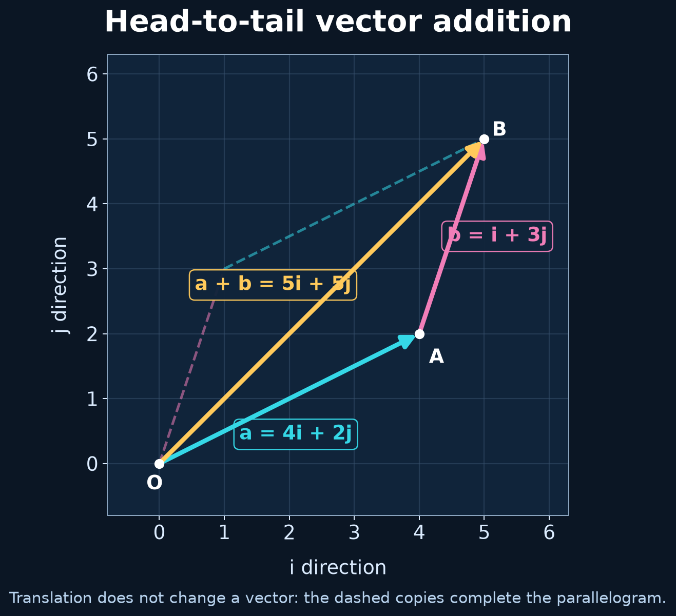 Vector addition: resultant equals the route from the first tail to the final head