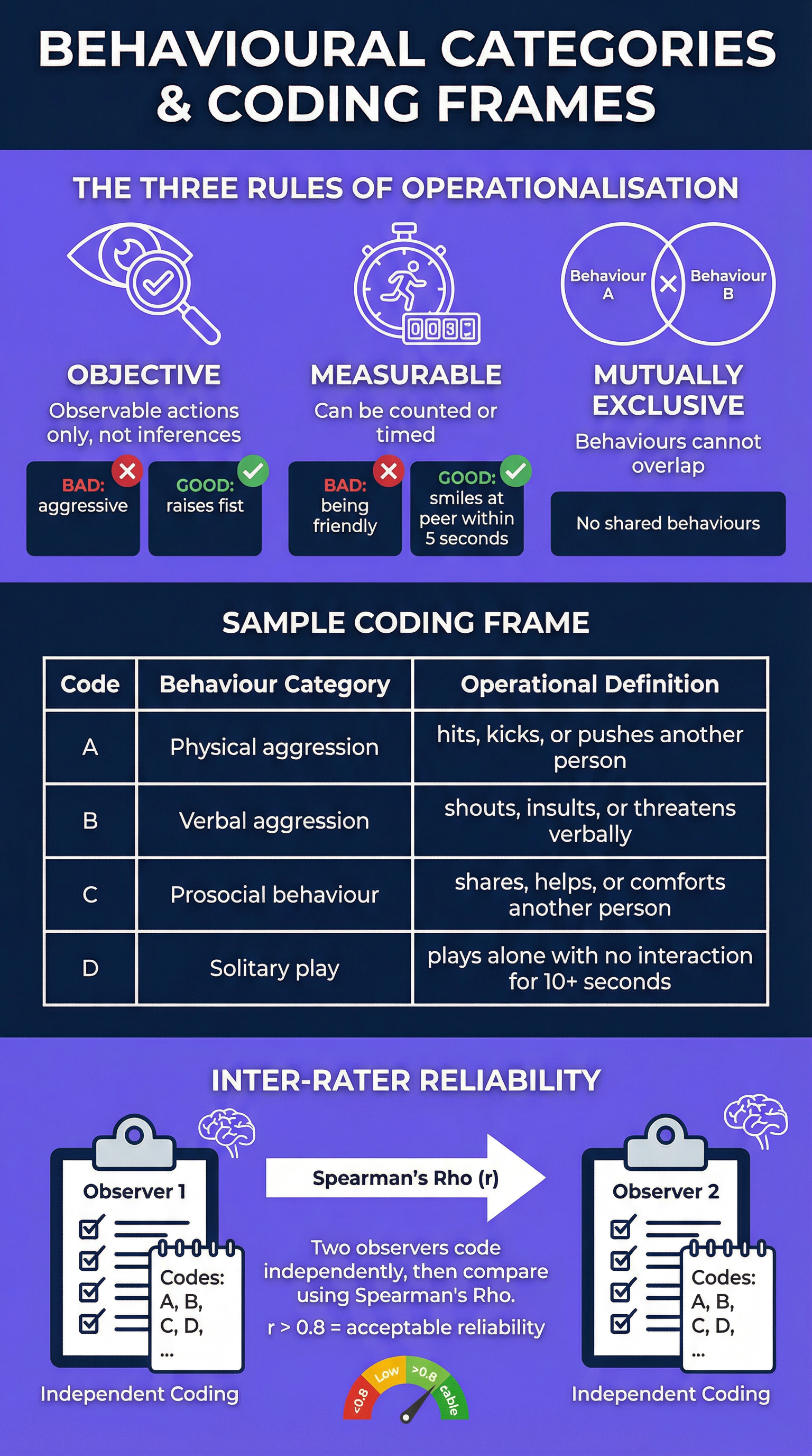 Constructing Behavioural Categories & Coding Frames